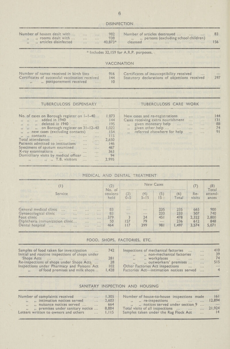 6 DISINFECTION Number of houses dealt with 982 Number of articles destroyed 83 ,, ,, rooms dealt with 938 ,, persons (excluding school children) cleansed 156 „ ,, articles disinfected 40,873* * Includes 32,159 for A.R.P. purposes. VACCINATION Number of names received in birth lists 916 Certificates of insusceptibility received - Certificates of successful vaccination received 144 Statutory declarations of objections received 397 „ „ postponement received 10 TUBERCULOSIS DISPENSARY TUBERCULOSIS CARE WORK No. of cases on Borough register on 1-1-40 1.073 New cases and re-registrations 144 „ „ „ added in 1940 144 Cases receiving extra nourishment 131 „ „ „ deleted in 1940 195 „ given monetary help 88 „ „ „ on Borough register on 31-12-40 1,022 given other help ... 74 „ „ new cases (excluding contacts) 154 „ referred elsewhere for help 91 „ „ contacts 115 Total attendances 2,650 Patients admitted to institutions 146 Specimens of sputum examined 487 X-ray examinations 363 Domiciliary visits by medical officer 94 „ „ „ T.B. visitors 2,995 MEDICAL AND DENTAL TREATMENT (1) (2) New Cases (7) (8) Service No. of sessions held (3) (4) (5) (6) Re visits Total attend ances 0-5 5-15 15 + Total General medical clinic 83 - - 235 235 665 900 Gynaecological clinic 83 — — 233 233 507 740 Foot clinic 379 3 24 451 478 2,322 2,800 Diphtheria immunization clinic 50 157 79 — 236 612 848 Dental hospital 464 117 399 981 1,497 3,574 5,071 FOOD, SHOPS, FACTORIES, ETC. Samples of food taken for investigation 742 Inspections of mechanical factories 410 Imitial and routine inspections of shops under Shops Acts 281 „ non-mechanical factories 39 „ workplaces 74 Re-inspections of shops under Shops Acts 28 „ outworkers' premises 515 Inspections under Pharmacy and Poisons Act 102 Other Factories Act inspections — „ of food premises and milk shops 1,428 Factories Act—intimation notices served 4 SANITARY INSPECTION AND HOUSING Number of complaints received 1,305 Number of house-to-house inspections made 161 „ intimation notices served 2,603 „ re-inspections 12,894 „ nuisance notices served 664 „ notices served under section 9 — „ „ premises under sanitary notice 8,884 Total visits of all inspections 21,924 Letters written to owners and others 1,115 Samples taken under the Rag Flock Act 14