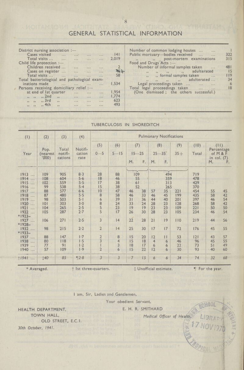 8 GENERAL STATISTICAL INFORMATION TUBERCULOSIS IN SHOREDITCH (1) (2) (3) (4) Pulmonary Notifications Year Pop. (nearest .000) Total notifi cations Notifi cation rate (5) (6) (7) (8) (9) (10) (11) 0—5 5—15 15—25 25—35 35 + Total Percentage of M & F in col. (7) M. F. M. F. M. F. 1913 109 905 8.3 28 88 109 494 719 1914 108 604 5.6 18 46 55 359 478 1915 102 559 5.5 17 38 61 313 429 1916 99 538 5.4 15 38 52 265 370 1917 88 577 6.6 10 47 46 38 57 35 221 454 55 45 1918 87 480 5.5 8 58 46 33 46 45 199 435 58 42 1919 98 503 5.1 6 39 31 36 44 40 201 397 46 54 1920 101 303 3.0 8 24 33 24 28 23 128 268 58 42 1921 104 265 2.5 5 23 19 19 23 23 109 221 50 50 1922 105 287 2.7 5 17 26 30 28 23 105 234 46 54 *1923- 1927 106 271 2.5 3 14 22 28 21 19 110 219 44 56 * 1928- 1932 98 215 2.2 2 14 25 30 17 17 72 176 45 55 *1933- 1937 88 147 1.7 2 8 15 20 12 11 53 121 43 57 1938 80 118 1.5 3 4 15 18 4 6 46 96 45 55 1939 77 91 1.2 1 3 18 17 6 6 22 73 51 49 1940 57 109 1.9 2 6 15 22 12 6 30 93 40 60 †1941 ‡140 85 ¶2.8 3 3 7 15 6 6 34 74 32 68 * Averaged. †1st three-quarters. ‡ Unofficial estimate.¶ For the year. I am, Sir, Ladies and Gentlemen, Your obedient Servant, HEALTH DEPARTMENT, E. H. R. SMITHARD TOWN HALL, Medical Officer of Health. OLD STREET, E.C.I. 30th October, 1941. District nursing association:— Number of common lodging houses 1 Cases visited 141 Public mortuary—bodies received 322 Total visits 2,019 „ „ post-mortem examinations 315 Child life protection:— Food and Drugs Acts:— Children received 2 Number of informal samples taken 481 Cases on register „ „ „ „ adulterated 15 Total visits 58 „ „ formal samples taken 119 Total bacteriological and pathological exam- „ „ „ „ adulterated 34 inations made 1,534 Legal proceedings taken 6 Persons receiving domiciliary relief:— Total legal proceedings taken 18 at end of 1st quarter 1,954 (One dismissed; the others successful.) „ „ „ 2nd „ 1,774 3rd „ 623 4th „ 493