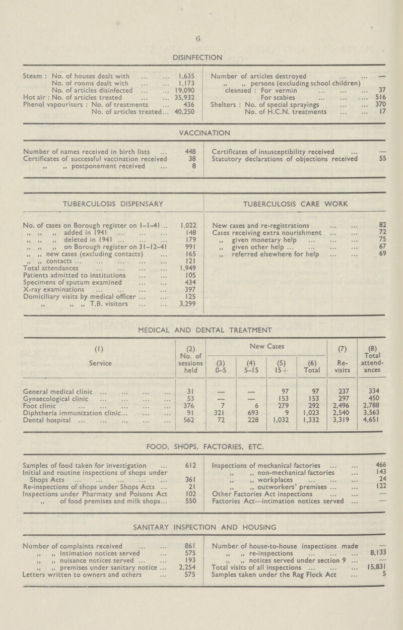 6 DISINFECTION Steam: No. of houses dealt with 1,635 Number of articles destroyed — No. of rooms dealt with 1,173 „ „ persons (excluding school children) No. of articles disinfected 19,090 cleansed: For vermin 37 Hot air: No. of articles treated 35,932 For scabies 516 Phenol vapourisers: No. of treatments 436 Shelters: No. of special sprayings 370 No. of articles treated 40,250 No. of H.C.N. treatments 17 VACCINATION Number of names received in birth lists 448 Certificates of insusceptibility received — Certificates of successful vaccination received 38 Statutory declarations of objections received 55 „ ,, postponement received 8 TUBERCULOSIS DISPENSARY TUBERCULOSIS CARE WORK No. of cases on Borough register on 1 — 1 —41 1,022 New cases and re-registrations 82 „ „ „ added in 1941 148 Cases receiving extra nourishment 72 ,, „ „ deleted in 1941 179 „ given monetary help 75 „ „ „ on Borough register on 31 — 12—4 991 „ given other help 67 „ „ new cases (excluding contacts) 165 „ referred elsewhere for help 69 „ „ contacts 121 Total attendances 1.949 Patients admitted to institutions 105 Specimens of sputum examined 434 X-ray examinations 397 Domiciliary visits by medical officer 125 „ „ „ T.B. visitors 3,299 MEDICAL AND DENTAL TREATMENT (1) (2) New Cases (7) (8) Service No. of sessions held (3) 0-5 (4) 5-15 (5) 15 + (6) Total Re visits Total attend ances General medical clinic 31 — — 97 97 237 334 Gynaecological clinic 53 — — 153 153 297 450 Foot clinic 376 7 6 279 292 2,496 2,788 Diphtheria immunization clinic 91 321 693 9 1,023 2,540 3,563 Dental hospital 562 72 228 1,032 1,332 3,319 4,651 FOOD, SHOPS, FACTORIES, ETC. Samples of food taken for investigation 612 Inspections of mechanical factories 466 Initial and routine inspections of shops under Shops Acts 361 „ „ non-mechanical factories 143 „ workplaces 24 Re-inspections of shops under Shops Acts 21 „ „ outworkers' premises 122 Inspections under Pharmacy and Poisons Act 102 Other Factories Act inspections — „ of food premises and milk shops 550 Factories Act—intimation notices served — SANITARY INSPECTION AND HOUSING Number of complaints received 861 Number of house-to-house inspections made — „ „ intimation notices served 575 „ „ re-inspections 8,133 „ „ nuisance notices served 193 „ „ notices served under section 9 — „ „ premises under sanitary notice 2,254 Total visits of all inspections 15,831 Letters written to owners and others 575 Samples taken under the Rag Flock Act 5