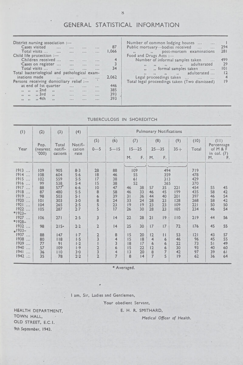 8 GENERAL STATISTICAL INFORMATION District nursing association Cases visited 87 Number of common lodging houses 1 Public mortuary—bodies received 294 Total visits 1,066 ,, „ post-mortem examinations 281 Child life protection Children received 4 Food and Drugs Acts :— Number of informal samples taken 499 Cases on register 3 „ „ „ „ adulterated 29 Total visits 34 „ „ formal samples taken 101 Total bacteriological and pathological exam inations made 2,062 ,, ,, „ „ adulterated 12 Legal proceedings taken 4 Persons receiving domiciliary relief :— at end of 1st quarter 446 Total legal proceedings taken (Two dismissed) 19 „ „ „ 2nd „ 385 ,, ,, ,, 3rd „ 393 ,, ,, ,, 4th 393 TUBERCULOSIS IN SHOREDITCH (1) (2) (3) (4) Pulmonary Notifications (5) (6) (7) (8) (9) (10) (11) Year Pop. (nearest 000) Total notifi cations Notifi cation rate 0—5 5—15 15—25 25—35 35 + Total Percentage of M & F in col. (7) M. F. M. F. M. F. 1913 109 905 8.3 28 88 109 494 719 1914 108 604 5. 6 18 46 55 359 478 1915 102 559 5.5 17 38 61 313 429 1916 99 538 5.4 15 38 52 265 370 1917 88 577 6.6 10 47 46 38 57 35 221 454 55 45 1918 87 480 5.5 8 58 46 33 46 45 199 435 58 42 1919 98 503 5.1 6 39 31 36 44 40 201 397 46 54 1920 101 303 3.0 8 24 33 24 28 23 128 268 58 42 1921 104 265 2.5 5 23 19 19 23 23 109 221 50 50 1922 105 287 2.7 5 17 26 30 28 23 105 234 46 54 * 1923 1927 106 271 2.5 3 14 22 28 21 19 110 219 44 56 * 1928 1932 98 215 2.2 2 14 25 30 17 17 72 176 45 55 *1933 1937 88 147 1.7 2 8 15 20 12 11 53 121 43 57 1938 80 118 1.5 3 4 15 18 4 6 46 96 45 55 1939 77 91 1.2 1 3 18 17 6 6 22 73 51 49 1940 57 109 1.9 2 6 15 22 12 6 30 93 40 60 1941 36 110 3.0 3 4 13 20 8 7 42 97 39 61 1942 35 78 2.2 2 7 8 14 7 5 19 62 36 64 * Averaged. I am, Sir, Ladies and Gentlemen, Your obedient Servant, HEALTH DEPARTMENT, E. H. R. SMITHARD, TOWN HALL, Medical Officer of Health. OLD STREET, E.C.I. 9th September, 1943.