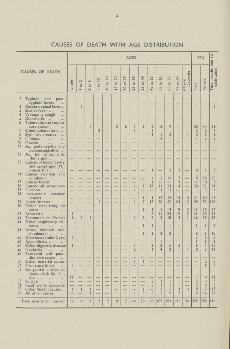 4 CAUSES OF DEATH WITH AGE DISTRIBUTION CAUSES OF DEATH AGES SEX Total deaths due to each cause Under 1 1 to 2 2 to 5 5 to 10 10 to 15 15 to 20 20 to 25 25 to 35 35 to 45 45 to 55 55 to 65 65 to 75 75 to 85 85 and Upwards Male Female 1 Typhoid and para typhoid fevers - - - - - - - - - - - - - - - - - 2 Cerebro-spinal fever - 1 - - - - - - - - - - - - 1 — 1 3 Scarlet fever - - - - - - - - - - - - - - - - - 4 Whooping cough - - - - - - - - - - - - - - - - - 5 Diphtheria - - - - - - - — — — — — — — — —. — 6 Tuberculosis of respira tory system - - 1 - - 2 6 7 3 5 6 9 - - 25 14 39 7 Other tuberculosis - - - 2 - — — 1 — 1 — — — — 2 2 4 8 Syphilitic diseases - - - — - — — - — 1 1 3 — 1 3 3 6 9 Influenza - - — - — — — — — 3 — — — 1 2 3 10 Measles - - - - - - - - - - - - - - - - - 11 Ac. poliomyelitis and polioencephalitis - - - - - - - - - - - - - - - - - 12 Ac. inf. encephalitis (lethargic) - - - - - - - - - - - - - - - - - 13 Cancer of buccal cavity and oesophagus (M.) uterus (F.) - - - - - - - - - 1 - 2 2 - 4 1 5 14 Cancer stomach and duodenum - - - - - - - - - 4 2 10 7 - 8 15 23 15 Cancer breast - - - — - — — — 3 1 — — 4 — — 8 8 16 Cancer, all other sites - - - - - - - 1 1 17 14 24 4 — 30 31 61 17 Diabetes - - - — - — — — — — 1 3 — — 1 3 4 18 Intra-cranial vascular lesions - - - - - - - - 1 1 13 13 14 3 21 24 45 19 Heart diseases - - - 1 - — — 1 7 13 28 52 54 12 95 73 168 20 Other circulatory dis eases - - - - - -- - - 1 1 4 9 9 3 12 15 27 21 Bronchitis 1 - - - - - - - - 6 14 23 15 2 41 20 61 22 Pneumonia (all forms) 6 2 1 — - — — 1 3 2 5 10 4 1 16 19 35 23 Other respiratory dis eases - - - - - - - - 1 1 - 1 1 - 1 3 4 24 Ulcer, stomach and duodenum 1 3 3 2 1 9 1 10 25 Diarrhoea (under 2 yrs.) 5 - - - - - - - - - - - - - 3 2 5 26 Appendicitis - - - - 1 - - - - - 1 - - - 1 1 2 2/ Other digestive diseases 1 - - - - - - 1 — 3 1 5 3 — 8 7 15 28 Nephritis - - - - - - - 2 —• 1 4 2 1 1 8 3 11 29 Puerperal and post abortive sepsis - - - - - - - - - - - - - - - - - 30 Other material causes — — - — - — — 1 1 — — — — — — 2 2 31 Premature birth 7 - - - - - - - - - - - - - 1 6 7 32 Congenital malforma tions, birth inj., inf. dis 11 - - - - - - - - - - - - - 7 4 11 33 Suicide - - - - - - - - - 2 1 1 1 — 2 3 5 34 Road traffic accidents - - - - - 1 - - - 2 1 1 1 — 2 4 6 35 Other violent causes 1 1 1 — 1 — — — 1 — 2 5 3 2 10 7 17 36 All other causes — — 1 — - 1 1 1 3 3 2 9 7 1 13 16 29 Total deaths (all causes) 32 4 4 3 2 4 7 16 26 68 107 184 131 26 325 289 614