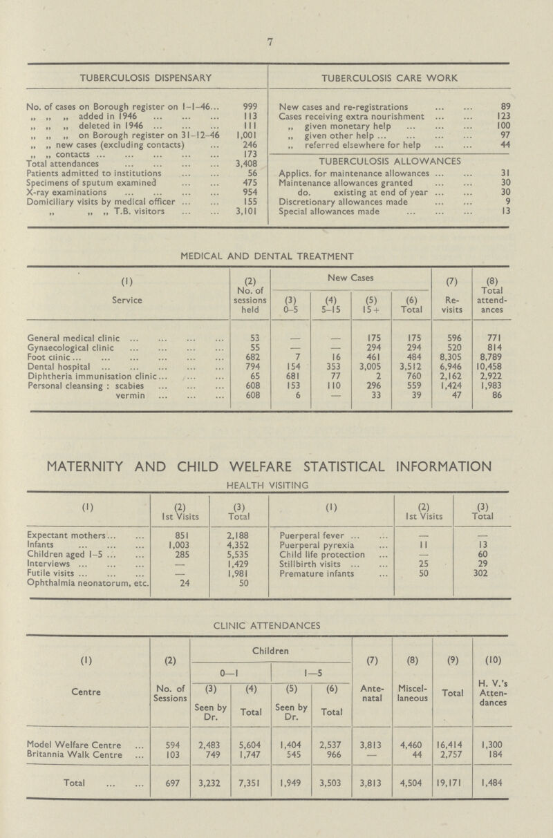7 TUBERCULOSIS DISPENSARY TUBERCULOSIS CARE WORK No. of cases on Borough register on 1-1-46... 999 New cases and re-registrations 89 „ „ „ added in 1946 1 13 Cases receiving extra nourishment 123 „ „ „ deleted in 1946 111 ,, given monetary help 100 „ „ „ on Borough register on 31-12-46 1,001 „ given other help 97 „ „ new cases (excluding contacts) 246 „ referred elsewhere for help 44 „ „ contacts 173 TUBERCULOSIS ALLOWANCES Total attendances 3,408 Patients admitted to institutions 56 Applies, for maintenance allowances 31 Specimens of sputum examined 475 Maintenance allowances granted 30 X-ray examinations 954 do. existing at end of year 30 Domiciliary visits by medical officer 155 Discretionary allowances made 9 „ „ ,, T.B. visitors 3,101 Special allowances made 13 MEDICAL AND DENTAL TREATMENT (1) (2) New Cases (7) (8) Service No. of sessions held (3) 0-5 (4) 5-15 (5) 15 + (6) Total Re visits Total attend ances General medical clinic 53 - - 175 175 596 771 Gynaecological clinic 55 - - 294 294 520 814 Foot clinic 682 7 16 461 484 8,305 8,789 Dental hospital 794 154 353 3,005 3,512 6,946 10,458 Diphtheria immunisation clinic 65 681 77 2 760 2,162 2,922 Personal cleansing : scabies 608 153 1 10 296 559 1,424 1,983 vermin 608 6 — 33 39 47 86 MATERNITY AND CHILD WELFARE STATISTICAL INFORMATION HEALTH VISITING (1) (2) (3) (1) (2) (3) 1st Visits Total 1st Visits Total Expectant mothers 851 2,188 Puerperal fever - - Infants 1,003 4,352 Puerperal pyrexia 11 13 Children aged 1-5 285 5,535 Child life protection — 60 Interviews — 1,429 Stillbirth visits 25 29 Futile visits — 1,981 Premature infants 50 302 Ophthalmia neonatorum, etc. 24 50 CLINIC ATTENDANCES (1) (2) Children (7) (8) (9) (10) 0—1 1—5 Centre No. of Sessions (3) Seen by Dr. (4) Total (5) Seen by Dr. (6) Total Ante natal Miscel laneous Total Atten dances Model Welfare Centre 594 2,483 5,604 1,404 2,537 3,813 4,460 16,414 1,300 Britannia Walk Centre 103 749 1,747 545 966 — 44 2,757 184 Total 697 3,232 7,351 1,949 3,503 3,813 4,504 19,171 1,484