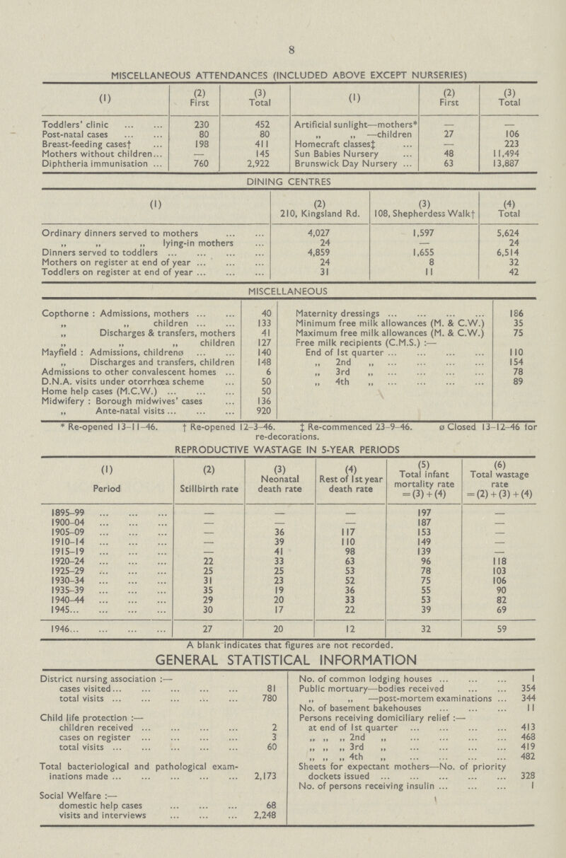8 MISCELLANEOUS ATTENDANCES (INCLUDED ABOVE EXCEPT NURSERIES) (1) (2) First (3) Total (1) (2) First (3) Total Toddlers' clinic 230 452 Artificial sunlight—mothers* - -- Post-natal cases 80 80 „ „ —children 27 106 Breast-feeding cases† 198 41 1 Homecraft classes‡ - 223 Mothers without children - 145 Sun Babies Nursery 48 11,494 Diphtheria immunisation 760 2,922 Brunswick Day Nursery 63 13,887 DINING CENTRES (1) (2) (3) (4) 210, Kingsland Rd. 108, Shepherdess Walk† Total Ordinary dinners served to mothers 4,027 1,597 5,624 ,, ,, ,, lying-in mothers 24 - 24 Dinners served to toddlers 4,859 1,655 6,514 Mothers on register at end of year 24 8 32 Toddlers on register at end of year 31 11 42 MISCELLANEOUS Copthorne : Admissions, mothers 40 Maternity dressings 186 „ „ children 133 Minimum free milk allowances (M. & C.W.) 35 „ Discharges & transfers, mothers 41 Maximum free milk allowances (M. & C.W.) 75 ,, ,, „ children 127 Free milk recipients (C.M.S.):— End of 1st quarter 110 Mayfield : Admissions, childrenØ 140 ,, Discharges and transfers, children 148 „ 2nd 154 Admissions to other convalescent homes 6 „ 3rd „ 78 D.N.A. visits under otorrhoea scheme 50 „ 4th 89 Home help cases (M.C.W.) 50 Midwifery : Borough midwives' cases 136 „ Ante-natal visits 920 *Re-opened 13-11-46. † Re-opened 12-3-46. ‡ Re-commenced 23-9-46. Ø Closed 13-12-46 for re-decorations. REPRODUCTIVE WASTAGE IN 5-YEAR PERIODS (1) Period (2) Stillbirth rate (3) Neonatal death rate (4) Rest of 1st year death rate (5) Total infant mortality rate = (3)+ (4) (6) Total wastage rate = (2)+ (3)+ (4) 1895-99 - - - 197 - 1900-04 - - - 187 - 1905-09 - 36 117 153 - 1910-14 - 39 110 149 - 1915-19 - 41 98 139 - 1920-24 22 33 63 96 118 1925-29 25 25 53 78 103 1930-34 31 23 52 75 106 1935-39 35 19 36 55 90 1940-44 29 20 33 53 82 1945 30 17 22 39 69 1946 27 20 12 32 59 A blank indicates that figures are not recorded. GENERAL STATISTICAL INFORMATION District nursing association :— No. of common lodging houses 1 cases visited. 81 Public mortuary—bodies received 354 total visits 780 „ „ —post-mortem examinations 344 No. of basement bakehouses 11 Child life protection :— Persons receiving domiciliary relief at end of 1st quarter 413 children received 2 cases on register 3 „ „ „ 2nd „ 468 total visits 60 „ „ „ 3rd „ 419 ,, ,, „ 4th „ 482 Total bacteriological and pathological exam¬ inations made 2,173 Sheets for expectant mothers—No. of priority dockets issued 328 No. of persons receiving insulin 1 Social Welfare :— 1 domestic help cases 68 visits and interviews 2,248