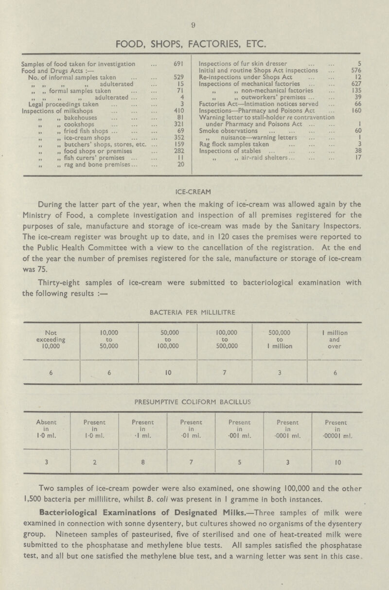 9 FOOD, SHOPS, FACTORIES, ETC. Samples of food taken for investigation 691 Inspections of fur skin dresser 5 Food and Drugs Acts :— Initial and routine Shops Act inspections 576 No. of informal samples taken 529 Re-inspections under Shops Act 12 „ „ „ ,, adulterated 15 Inspections of mechanical factories 627 „ „ formal samples taken 71 „ ,, non-mechanical factories 135 „ „ „ „ adulterated 4 „ „ outworkers' premises 39 Legal proceedings taken 3 Factories Act—Intimation notices served 66 Inspections of milkshops 410 Inspections—Pharmacy and Poisons Act 160 „ „ bakehouses 81 Warning letter to stall-holder re contravention under Pharmacy and Poisons Act 1 „ „ cookshops 321 „ „ fried fish shops 69 Smoke observations 60 „ „ ice-cream shops 352 „ nuisance—warning letters 1 „ „ butchers' shops, stores, etc. 159 Rag flock samples taken 3 „ „ food shops or premises 282 Inspections of stables 38 „ „ fish curers' premises 11 „ „ air-raid shelters. 17 „ „ rag and bone premises 20 ICE-CREAM During the latter part of the year, when the making of ice-cream was allowed again by the Ministry of Food, a complete investigation and inspection of all premises registered for the purposes of sale, manufacture and storage of ice-cream was made by the Sanitary Inspectors. The ice-cream register was brought up to date, and in 120 cases the premises were reported to the Public Health Committee with a view to the cancellation of the registration. At the end of the year the number of premises registered for the sale, manufacture or storage of ice-cream was 75. Thirty-eight samples of ice-cream were submitted to bacteriological examination with the following results:— BACTERIA PER MILLILITRE Not exceeding 10,000 10,000 to 50,000 50,000 to 100,000 100,000 to 500,000 500,000 to 1 million 1 million and over 6 6 10 7 3 6 PRESUMPTIVE COLIFORM BACILLUS Absent in 10 ml. Present in 1 0 ml. Present in .1 ml. Present in .01 ml. Present in .001 ml. Present in .0001 ml. Present in .00001 ml. 3 2 8 7 5 3 10 Two samples of ice-cream powder were also examined, one showing 100,000 and the other 1,500 bacteria per millilitre, whilst 8. coli was present in I gramme in both instances. Bacteriological Examinations of Designated Milks.—Three samples of milk were examined in connection with Sonne dysentery, but cultures showed no organisms of the dysentery group. Nineteen samples of pasteurised, five of sterilised and one of heat-treated milk were submitted to the phosphatase and methylene blue tests. All samples satisfied the phosphatase test, and all but one satisfied the methylene blue test, and a warning letter was sent in this case.