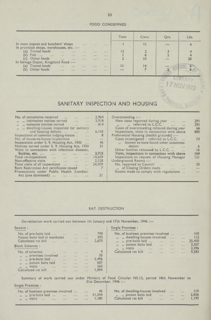 10 FOOD CONDEMNED Tons Cwts. Qrs. Lbs. In meat depots and butchers' shops 1 11 1 6 In provision shops, warehouses, etc.:— (a) Tinned foods 12 2 3 4 (b) Fish 1 6 2 4 (c) Other foods 2 10 - 20 In Salvage Depot, Kingsland Road :— (a) Tinned foods 11 14 - - (b) Other foods — 7 2 8 SANITARY INSPECTION AND HOUSING No. of complaints received 2,964 Overcrowding :— ,, „ intimation notices served 3,918 New cases reported during year 291 ,, ,, nuisance notices served 814 „ „ referred to L.C.C. 291 „ „ dwelling-iiouses inspected for sanitary and housing defects 6,143 Cases of overcrowding relieved during year 66 Inspections, visits in connection with above 880 Inspections of common lodging-house 8 Preferential Housing (health grounds):- No. of house-to-house inspections — Cases investigated : referred to L.C.C. 73 Inspections under S. 9, Housing Act, 1930 45 „ known to have found other accommo dation 6 Notices served under S. 9, Housing Act, 1930 31 Visits in connection with infectious diseases, Scabies, etc 3,703 Other families rehoused by L.C.C. 16 Visits, inspections in connection with above 164 Total re-inspections 14,659 Inspections on request of Housing Manager 121 Non-effective visits 2,528 Underground Rooms :— Total visits of all inspections 24,909 No. reported to Council 33 Rent Restriction Act certificates issued 7 „ of Closing Orders made - Prosecutions under Public Health (London) Rooms made to comply with regulations - Act (one dismissed) 21 RAT DESTRUCTION De-ratisation work carried out between 1st January and 17th November, 1946 :— Sewers: Single Premises: No. of pre-baits laid 790 No. of business premises involved ... 100 Poison baits laid in manholes 395 „ „ dwelling-houses involved 112 Calculated rat kill 2,670 „ ,, pre-baits laid ... 25,400 Block Schemes : „ „ poison baits laid 3,507 No. of schemes 9 ,, „ visits 2,396 Calculated rat kill 9,583 „ ,, premises involved 35 „ „ pre-baits laid 5,496 „ „ poison baits laid 687 ,, „ visits 560 Calculated rat kill 1,894 Summary of work carried out under Ministry of Food Circular NS.I2, period 18th November to 31st December, 1946:— Single Premises: No. of business premises involved 45 No. of dwelling-houses involved 115 „ „ pre-baits laid 11,344 ,, „ poison baits laid 2,836 „ „ visits 1,180 Calculated rat kill 1,193