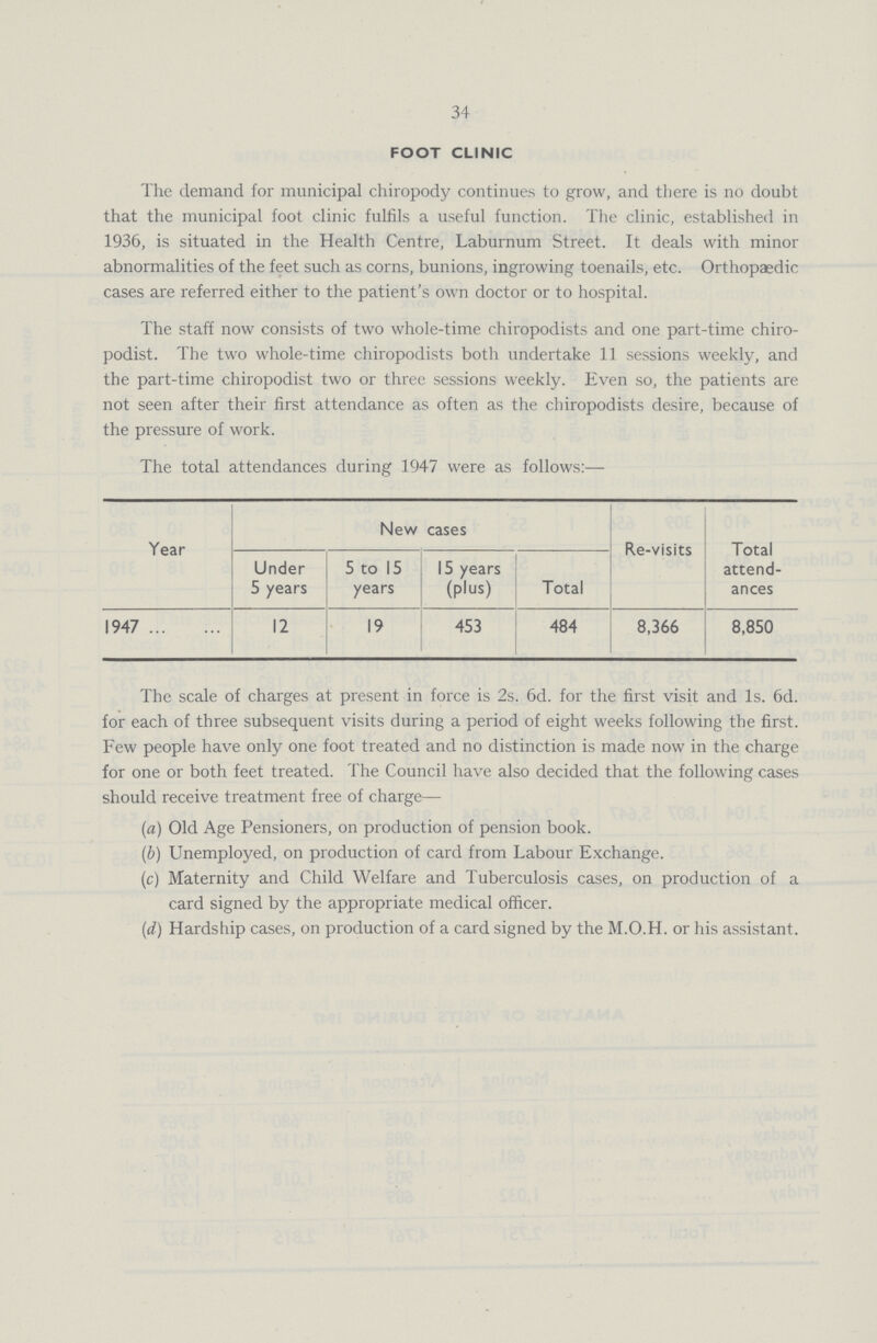 34 FOOT CLINIC The demand for municipal chiropody continues to grow, and there is no doubt that the municipal foot clinic fulfils a useful function. The clinic, established in 1936, is situated in the Health Centre, Laburnum Street. It deals with minor abnormalities of the feet such as corns, bunions, ingrowing toenails, etc. Orthopaedic cases are referred either to the patient's own doctor or to hospital. The staff now consists of two whole-time chiropodists and one part-time chiro podist. The two whole-time chiropodists both undertake 11 sessions weekly, and the part-time chiropodist two or three sessions weekly. Even so, the patients are not seen after their first attendance as often as the chiropodists desire, because of the pressure of work. The total attendances during 1947 were as follows:— Year New cases Re-visits Total attend ances Under 5 years 5 to 15 years 15 years (plus) Total 1947 12 19 453 484 8,366 8,850 The scale of charges at present in force is 2s. 6d. for the first visit and 1s. 6d. for each of three subsequent visits during a period of eight weeks following the first. Few people have only one foot treated and no distinction is made now in the charge for one or both feet treated. The Council have also decided that the following cases should receive treatment free of charge— (a) Old Age Pensioners, on production of pension book. (b) Unemployed, on production of card from Labour Exchange. (c) Maternity and Child Welfare and Tuberculosis cases, on production of a card signed by the appropriate medical officer. (,d) Hardship cases, on production of a card signed by the M.O.H. or his assistant.