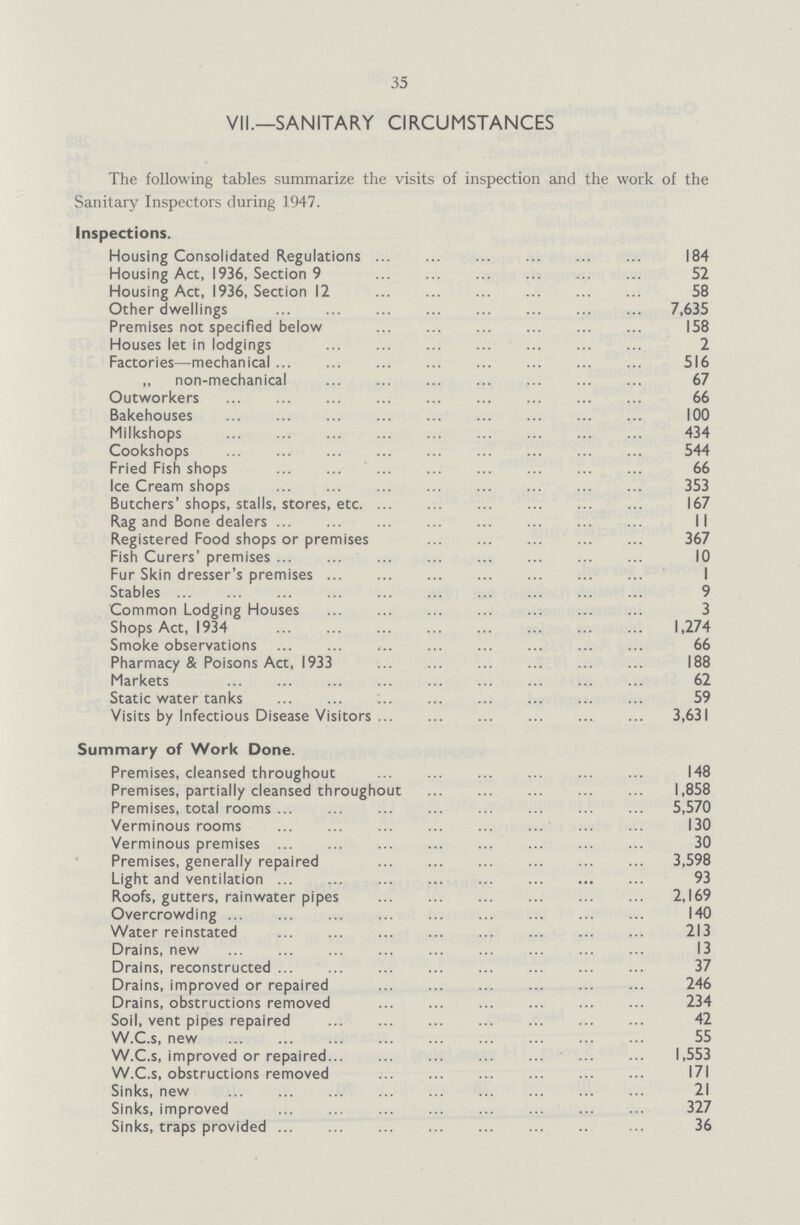 35 VII.— SANITARY CIRCUMSTANCES The following tables summarize the visits of inspection and the work of the Sanitary Inspectors during 1947. Inspections. Housing Consolidated Regulations 184 Housing Act, 1936, Section 9 52 Housing Act, 1936, Section 12 58 Other dwellings 7,635 Premises not specified below 158 Houses let in lodgings 2 Factories—mechanical 516 „ non-mechanical 67 Outworkers 66 Bakehouses 100 Milk shops 434 Cookshops 544 Fried Fish shops 66 Ice Cream shops 353 Butchers' shops, stalls, stores, etc. 167 Rag and Bone dealers 11 Registered Food shops or premises 367 Fish Curers' premises 10 Fur Skin dresser's premises 1 Stables 9 Common Lodging Houses 3 Shops Act, 1934 1,274 Smoke observations 66 Pharmacy & Poisons Act, 1933 188 Markets 62 Static water tanks 59 Visits by Infectious Disease Visitors 3,631 Summary of Work Done. Premises, cleansed throughout 148 Premises, partially cleansed throughout 1,858 Premises, total rooms 5,570 Verminous rooms 130 Verminous premises 30 Premises, generally repaired 3,598 Light and ventilation 93 Roofs, gutters, rainwater pipes 2,169 Overcrowding 140 Water reinstated 213 Drains, new 13 Drains, reconstructed 37 Drains, improved or repaired 246 Drains, obstructions removed 234 Soil, vent pipes repaired 42 W.C.s, new 55 W.C.s, improved or repaired 1,553 W.C.s, obstructions removed 171 Sinks, new 21 Sinks, improved 327 Sinks, traps provided 36