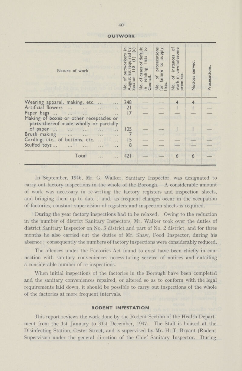 40 OUTWORK Nature of work No. of outworkers in August list required by Section 110 (1) (c) No. of cases of default in sending lists to Council. No. of prosecutions for failure to supply lists. No. of instances of work in unwholesome premises. Notices served. Prosecutions. Wearing apparel, making, etc. 248 - - 4 4 - Artificial flowers 21 - - 1 1 - Paper bags 17 - - — — - Making of boxes or other receptacles or parts thereof made wholly or partially of paper 105 - - 1 1 - Brush making 7 - - - - - Carding, etc., of buttons, etc 15 - - - - - Stuffed toys 8 - - - - - Total 421 — - 6 6 — In September, 1946, Mr. G. Walker, Sanitary Inspector, was designated to carry out factory inspections in the whole of the Borough. A considerable amount of work was necessary in re-writing the factory registers and inspection sheets, and bringing them up to date; and, as frequent changes occur in the occupation of factories, constant supervision of registers and inspection sheets is required. During the year factory inspections had to be relaxed. Owing to the reduction in the number of district Sanitary Inspectors, Mr. Walker took over the duties of district Sanitary Inspector on No. 3 district and part of No. 2 district, and for three months he also carried out the duties of Mr. Shaw, Food Inspector, during his absence ; consequently the numbers of factory inspections were considerably reduced. The offences under the Factories Act found to exist have been chiefly in con nection with sanitary conveniences necessitating service of notices and entailing a considerable number of re-inspections. When initial inspections of the factories in the Borough have been completed and the sanitary conveniences repaired, or altered so as to conform with the legal requirements laid down, it should be possible to carry out inspections of the whole of the factories at more frequent intervals. RODENT INFESTATION This report reviews the work done by the Rodent Section of the Health Depart ment from the 1st January to 31st December, 1947. The Staff is housed at the Disinfecting Station, Cester Street, and is supervised by Mr. H. T. Bryant (Rodent Supervisor) under the general direction of the Chief Sanitary Inspector. During