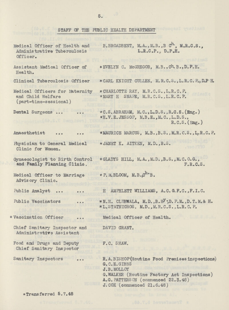 5. STAFF OF THE PUBLIC HEALTH DEPARTMENT Medical Officer of Health and Administrative Tuberculosis Officer. Assistant Medical Officer of Health. Clinical Tuberculosis Officer Medical Officers for &5aternity and Child Welfare (part-time-sessional) Dental Surgeons Anaesthetist Physician to General Medical Clinic for Women. Gynaecologist to Birth Control and Family Planning Clinic . Medical Officer to Marriage Advisory Clinic. Public Analyst Public Vaccinators * Vaccination Officer Chief Sanitary Inspector and Administrative Assistant Food and Drugs and Deputy Chief Sanitary Inspector Sanitary Inspectors * Transferred 5.7.48 B.BROADBENT, M.A.,M.B.,B ch. M.R.C.S., L.R.C.P., D.P.H. * EVELYN C. McGREGOR, M.B.,Ch.B.,D.P.H, * CARL KNIGHT CULLEN, M. R. C. S., L. R. C. P., D.P H. * CHARLOTTE RAY, M.R.C.S., L.R. C. P. * MARY H SNAPE, M.R. C.S. ,L.R. C. P. *C.S. ABRAHAM, M. C.,L.D.S. ,R.G.S. (Eng. ) *H.V.E.JESSOP, M.B.E.,M.C.,L.D.S., R.C.S.(Eng.) *MAURICE MARCUS, M.B.,B.S., M.R.C.S. ,L.R.C. P. *JANET K. AITKEN, M.D.,B.S. * GLADYS HILL, M.A. ,M.D. ,B.S. ,M. C. O.G. F.R.C.S. * P.M.BLOOM, M.B.,Ch.B. H AMPHLETT WILLIAMS, A.C. G,F.C.,F.I.C. *N.H. CLIBWALA, M.D.,B.HY; D. P.M.,D.T. M.& H. *L.STATNIGROS, M.D. ,M.R.C.S. , L.R. C. P. Medical Officer of Health. DAVID GRANT. F.C. SHAW. R. A. BISHOP (Routine Food Premises inspections) G.C.E.GIBBS J.B. MOLLOY G.WALKER (Routine Factory Act Inspections) A.G.PATTERSON (commenced 22.3.48) J.COX (commenced 21.6.48)