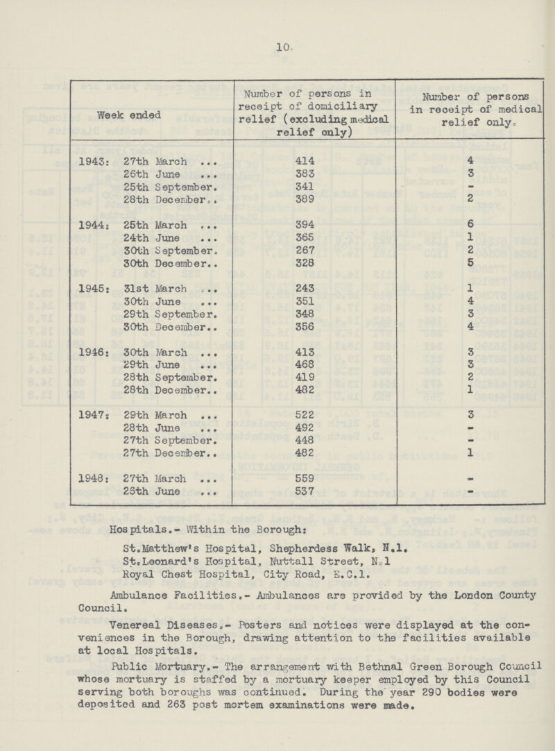 10- Week ended Number of persons in receipt of domiciliary relief (excluding medical relief only) Number of persons in receipt of medical relief only. 1943: 27th March 414 4 26th June 383 3 25th September 341 – 28th December 389 2 1944: 25th March 394 6 24th June 365 1 30th September 267 2 30th December 328 5 1945: 31st March 243 1 30th June 351 4 29th September 348 3 30th December 356 4 1946: 30th March 413 3 29th June 468 3 28th September 419 2 28th December 482 1 1947: 29th March 522 3 28th June 492 – 27th September 448 – 27th December 482 1 1948: 27th March 559 – 28th June 537 – Hospitals.- Within the Borough: St. Matthew's Hospital, Shepherdess Walk, N.I. St. Leonard's Hospital, Nuttall Street, N.I Royal Chest Hospital, City Road, E.C.I. Ambulance Facilities,- Ambulances are provided by the London County Council. Venereal Diseases:- Posters and notices were displayed at the con veniences in the Borough, drawing attention to the facilities available at local Hospitals. Public Mortuary.- The arrangement with Bethnal Green Borough Council whose mortuary is staffed by a mortuary keeper employed by this Council serving both boroughs was continued. During the year 290 bodies were deposited and 263 post mortem examinations were made.