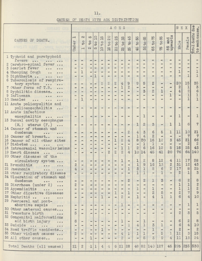 11. CAUSES OF DEATH WITH AGE DISTRIBUTION CAUSES OF DSATH. AGES SEX fatal deaths due to each cause. Under 1 1 to 2 2 to 5 5 to 10 10 to 15 15 to 20 20 to 25 25 to 35 35 to 45 45 to 55 55 to 65 65 to 75 75 to 85 85 and upwards Male Female 1 Typhoid and paratyphoid fevers – – – – – – – – – – – – – – – – – 2 Cerebro-spinal fever – – – – – – – – – – – – – – – – – 3 Scarlet fever – – – – – – – – – – – – – – – – – 4 Whooping Cough – 1 – – – – – – – – – – – – 1 – 1 5 Diphtheria – – – 1 – – – – – – – – – – – 1 1 6 Tuberculosis of respira tory system – – – – 2 2 2 4 9 9 5 2 – – 20 15 35 7 Other forris of T.B. – – – – – – – 1 2 – – – – – 2 i 3 8 Syphilitic disease. – – – – – – – – – – 3 2 1 – 4 2 6 9 Influenza – – – – – – – – – – – – – 1 – 1 i 10 Measles – 1 – – – – – – – – – – – – – 1 1 11 Acute poliomyelitis and polioencephalitis – – – – – – – – – – – – – – – – – 12 Acute infectious encephalitis – – – – – – – – – – 1 – – – 1 – 1 13 Buccal cavity oesophagus (M.) uterus (F.) – – – – – – – – – 1 2 3 – 1 1 6 7 14 Cancer of stomach and duodenum – – – – – – – – 2 4 3 6 5 1 11 10 21 15 Cancer of breast – – – – – – – – – 1 4 2 – – – 7 7 16 Cancer of all other sites 1 2 4 8 20 16 12 3 45 21 66 17 Diabetes – – – – – – – – – – 1 1 – – – 2 2 18 Intracranial vascular lesions – – – – – – – 1 1 2 6 16 12 5 18 25 43 19 Heart disease – – – – – 2 2 2 4 10 14 45 41 20 76 64 140 20 Other diseases of the circulatory system – – – – – – – 1 – 1 2 8 12 4 11 17 28 21 Bronchitis 2 – – – – – – – – 1 9 16 13 2 31 12 43 22 Pheumonia 4 – – – – – – – 1 3 1 8 6 2 17 8 25 23 Other respiratory disease – – – – – – – – – 1 1 – 1 – 2 1 3 24 Ulceration of stomach and duodenum – – – – – – – – 2 – 2 1 3 _ 6 2 8 25 Diarrhoea (under 2) 2 – – – – – – – – – – – – – 1 1 2 26 Appendicitis – – – – – – – – – 1 – 1 – – 1 1 2 27 Other digestive diseases – – – – – – 1 – 1 – – 2 5 – 2 7 9 28 Nephritis – – – – 1 – – 2 – 1 – 4 1 1 6 4 10 29 Puerperal and post abortive sepsis – – – – – – – 1 – – – – – – – 1 1 30 Other maternal causes – – – – – – – – – – – – – – – – – 31 Premature birth 5 – – – – – – – – – – – – – 2 3 5 32 Congenital malformations and birth injury 6 – – – – – – 1 – – 1 – – – 6 2 8 S3 Suicide – – – – – – – – 1 4 1 3 1 – 6 4 10 34 Road traffic accidents – – – – 1 – – – – – – 1 – – 2 – 2 35 Other violent causes 2 – – – – – – – 1 1 1 – 5 1 12 3 15 36 All other causes – – 1 – – – – 2 – – 5 3 9 4 11 13 24 Total Deaths (all causes) 21 2 1 1 4 4 6 21 28 48 82 140 127 45 295 235 530