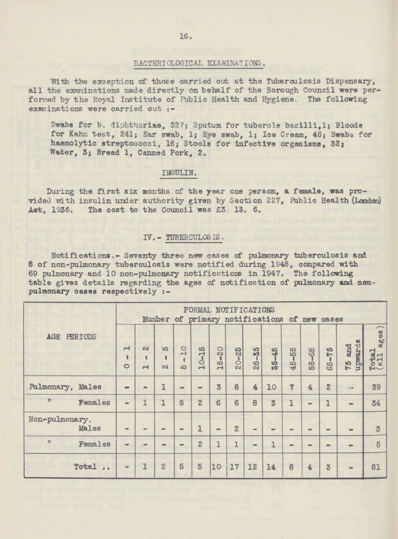 16. BACTERIOLOGICAL EXAMINATIONS. With the exception of those carried out at the Tuberculosis Dispensary, all the examinations made directly on behalf of the Borough Council were per formed by the Royal Institute of Public Health and Hygiene, The following examinations were carried out Swabs for b. diphtherias, 327; Sputum for tubercle bacilli,1; Bloods for Kahn test, 241; Ear swab, Ij Eye swab, 1; Ice Cream, 46; Swabs for haemolytic streptococci, 16; Stools for infective organisms, 32; Water, 3; Bread 1, Canned Pork, 2. INSULIN. During the first six months of the year one person, a female, was pro vided with insulin under authority given by Section 227, Public Health (London) Act, 1936, The cost to the Council was £3 13. 6. IV.- TUBERCULOSIS. Notifications,- Seventy three new cases of pulmonary tuberculosis and 8 of non-pulmonary tuberculosis were notified during 1S48. compared with 69 pulmonary and 10 non-pulmonary notifications in 1947. The following table gives details regarding the ages of notification of pulmonary and non pulmonary cases respectively :- AGE PERIODS FORMAL NOTIFICATIONS Number of primary notifications of new cases 0-1 1-2 2-5 5-10 10-15 15-20 20-25 25-35 55-45 45-55 55-65 65-75 75 and upwards Total ages) Rilmonary, Males - - 1 - - 3 8 4 10 7 4 2 - 39 Females - 1 1 5 2 6 6 8 3 1 - 1 - 34 Non-pulmonary, Males - - - - 1 - 2 - - - - - - 3 Females - - - - 2 1 1 - 1 - - - - 5 Total . - 1 2 5 5 10 17 12 14 8 4 3 - 81