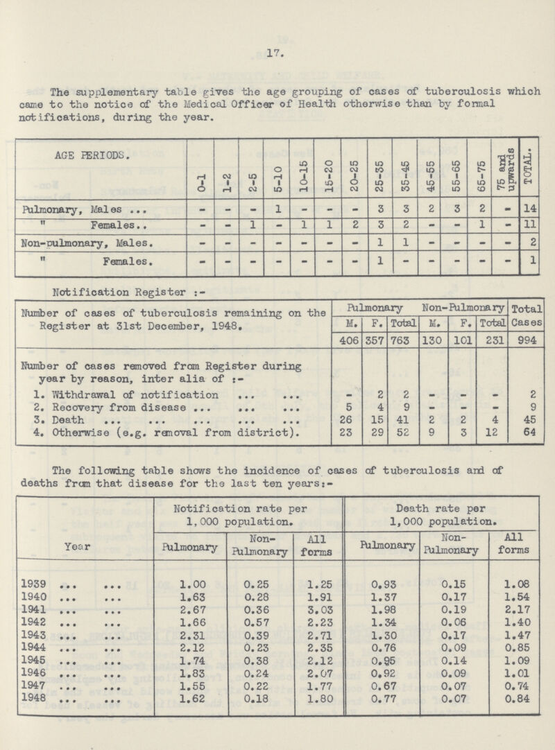 17. The supplementary table gives the age grouping of cases of tuberculosis which came to the notice of the Medical Officer of Health otherwise than by formal notifications, during the year. AGE PERIODS. 0-1 1-2 2-5 5-10 10-15 15-20 20-25 25-35 35-45 45-55 55-65 65-75 75 and upwards TOTAL. Pulmonary, Males - - - 1 - - - 3 3 2 3 2 - 14  Females.. - - 1 - 1 1 2 3 2 - - 1 - 11 Non-culmonary, Males. - - - - - - - 1 1 - - - - 2  Females. - - - - - - - - - - - - - 1 Notification Register :- Number of cases of tuberculosis remaining on the Register at 31st December, 1948, Pulmonary Non-Pulmonary Total Cases M. F. Total M. F. Total 406 357 763 130 101 231 994 Number of cases removed from Register during year by reason, inter alia of 1. Withdrawal of notification - 2 2 - - - 2 2. Recovery from disease 5 4 9 - - - 9 3. Death 26 15 41 2 2 4 45 4. Otherwise (e.g. ranoval from district). 23 29 52 9 3 12 64 The following table shows the incidence of cases of tuberculosis and of deaths from that disease for the last ten years Year Notification rate per 1,000 population. Death rate per 1,000 population. Pulmonary Non Pulmonary All forms Pulmonary Non Pulmonary All forms 1939 1.00 0.25 1.25 0.93 0.15 1.08 1940 1.63 0.28 1.91 1.37 0.17 1.54 1941 2.67 0.36 3.03 1.98 0.19 2.17 1942 1.66 0.57 2.23 1.34 0.06 1.40 1943 2.31 0.39 2.71 1.30 0.17 1.47 1944 2.12 0.23 2.35 0.76 0.09 0.85 1945 1.74 0.38 2.12 0.95 0.14 1.09 1946 1.83 0.24 2.07 0.92 0.09 1.01 1947 1.55 0.22 1.77 0.67 0.07 0.74 1948 1.62 0.18 1.80 0.77 0.07 0.84