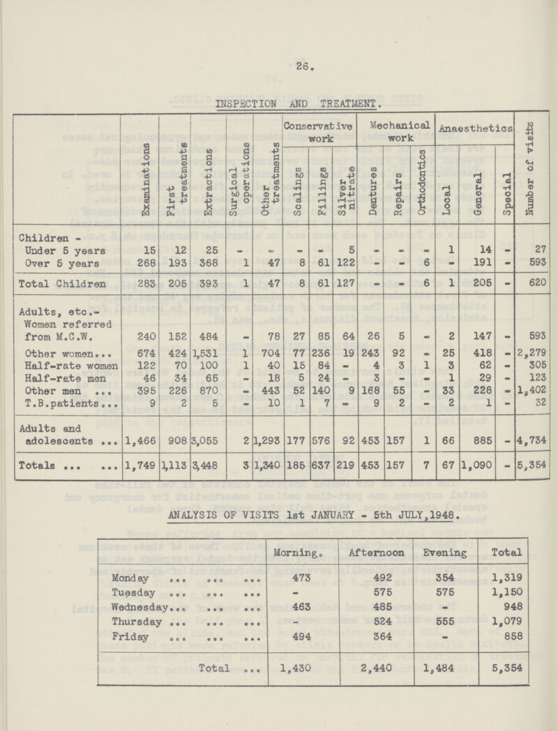 26 INSPECTION AND TREATMENT. Examinations First treatments Extractions Surgical operations Other treatments Conservative work Mechanical work Anaesthetics Number of visits Scalings Fillings Silver nitrate Dentures Repairs Orthodontics Local General Special Children - Under 5 years 15 12 25 - - - - 5 - - - 1 14 - 27 Over 5 years 268 193 368 1 47 8 61 122 - - 6 - 191 - 593 Total Children 283 205 393 1 47 8 61 127 - - 6 1 205 - 620 Adults, etc.- Women referred from M.C.W. 240 152 484 - 78 27 85 64 26 5 - 2 147 - 593 Other women 674 424 3,531 1 704 77 236 19 243 92 - 25 418 - 2,279 Half-rate women 122 70 100 1 40 15 84 - 4 3 1 3 62 - 305 Half-rate men 46 34 65 - 18 5 24 - 3 - - 1 29 - 123 Other men 395 226 870 - 443 52 140 9 168 55 - 33 228 _ l,402 T.B.patients 9 2 5 - 10 1 7 - 9 2 - 2 1 - 32 Adults and adolescents 1,466 908 3,055 2 1,293 177 576 92 453 157 1 66 885 _ 4,734 Totals 1,749 3,113 3,448 3 1,340 185 637 219 453 157 7 67 1,090 - 5,354 ANALYSIS OF VISITS 1st JANUARY - 5th JULY,1948. - i Morning® Afternoon Evening Total Monday 473 492 354 1,319 Tuesday - 575 575 1,150 Wednesday 463 485 - 948 Thursday - 524 555 1,079 Friday 494 364 - 858 Total 1,430 2,440 1,484 5,354