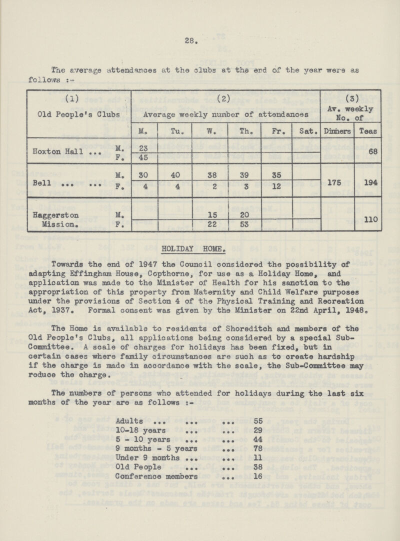 28. The average attendances at the clubs at the end of the year were as follows:- (1) (2) (3) Old People's Clubs Average weekly number of attendances Av. weekly No. of M. Tu. w. Th. Fr. Sat. Darners Teas Hoxton Hall M. 23 68 F. 45 Bell M. 30 40 38 39 35 175 194 F. 4 4 2 3 12 Haggerston Mission. M. 15 20 110 F. 22 53 L HOLIDAY HOME, Towards the end of 1947 the Council considered the possibility of adapting Effingham House, Copthorne, for use as a Holiday Home, and application was made to the Minister of Health for his sanction to the appropriation of this property from Maternity and Child Welfare purposes under the provisions of Section 4 of the Physical Training and Recreation Act, 1937. Formal consent was given by the Minister on 22nd April, 1948. The Home is available to residents of Shoreditch and members of the Old People's Clubs, all applications being considered by a special Sub committee. A scale of charges for holidays has been fixed, but in certain cases where family circumstances are suoh as to create hardship if the charge is made in accordance with the scale, the Sub-Committee may reduce the charge. The numbers of persons who attended for holidays during the last six months of the year are as follows:- Adults 55 10-18 years 29 5-10 year44 9 months - 5 years 78 Under 9 months 11 Old People 38 Conference members 16