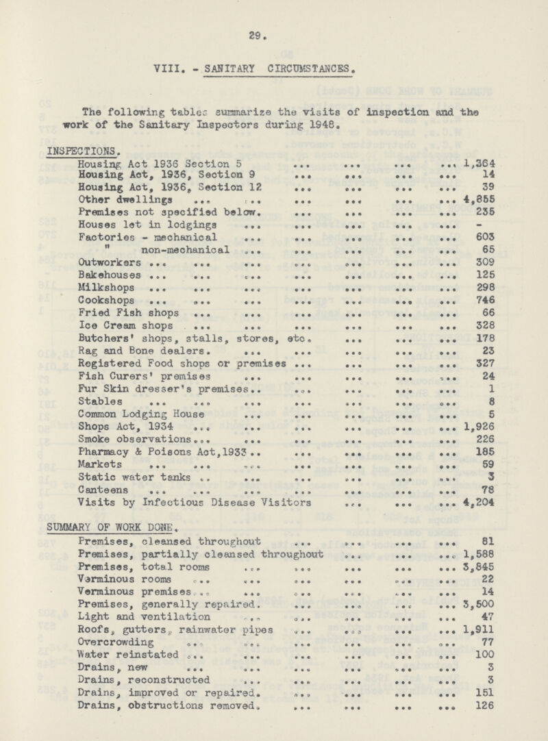 29 VIII. - SANITARY CIRCUMSTANCES. The following tables summarize the visits of inspection and the work of the Sanitary Inspectors during 1948. INSPECTIONS. Housing Act 1936 Section 5 1,364 Housing Act, 1936, Section 9 14 Housing Act, 1936, Section 12 39 Other dwd11ings 4,855 Premises not specified below 235 Houses let in lodgings - Factories - mechanical 603 non-mechanical 65 Outworkers 309 Bakehouses 125 Milkshops 298 Cookshops 746 Fried Fish shops 66 Ice Cream shops 328 Butchers' shops, stalls, stores, etc. 178 Rag and Bone dealers 23 Registered Food shops or premises 327 Fish Curers' premises 24 Fur Skin dresser's premises 1 Stables 8 Common Lodging House 5 Shops Act, 1934 1,926 Smoke obs ervations 226 Pharmacy & Poisons Act, 1933 185 Markets 59 Static water tanks 3 Canteens 78 Visits by Infectious Disease Visitors 4,204 SUMMARY OF WORK DONE. Premises, cleansed throughout 81 Premises, partially cleansed throughout 1,588 Premises, total rooms 3,845 Verminous rooms 22 Verminous premises 14 Premises, generally repaired 3,500 Light and ventilation 47 Roofs, gutters, rainwater pipes 1,911 Overcrowding 77 Water reinstated 100 Drains, new 3 Drains, reconstructed 3 Drains, improved or repaired. 151 Drains, obstructions removed. 126