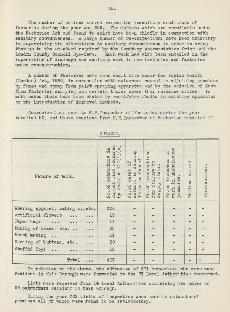 35 The number of notices served respecting insanitary conditions of factories during the year was 345. The defects which are remediable under the Factories Act and found to exist have been chiefly in connection with sanitary conveniences. A large number of re-inspections have been necessary in supervising the alterations to sanitary conveniences in order to bring them up to the standard required by the Sanitary Accommodation Order and the London County Council Bye-laws. Much work has also been entailed in the supervision of drainage and sanitary work in new factories and factories under reconstruction. A number of factories have been dealt with under the Public Health (London) Act, 1936, in connection with nuisances caused to adjoining premises by fumes and spray from paint spraying apparatus and by the emission of dust from factories carrying out certain trades where this nuisance arises, In most cases these have been abated by rectifying faults in existing apparatus or the introduction of improved methods. Communications sent to H. M. Inspector of Factories during the year totalled 52, and those received from H. M. Inspector of Factories totalled 17, OUTWORK. Nature of work. No.of outworkers in August list required by Section 110(l)(c) No.of cases of default in sending lists to Council No.of prosecutions for failure to supply lists. No.of instances of work in unwholesome premises. Notices served Prosecutions. Wearing apparel, making up,etc. 305 - - _ - _ Artificial flowers 19 - - - - - Paper Bags 11 - - - - - Making of boxes, etc. 25 - - - - - Brush making 11 - - - - - Carding of buttons, etc. 20 - - - - - Stuffed Toys 12 - - - - - Total 407 - - - - - In relation to the above, the addresses of 371 outworkers who were non resident in this Borough were forwarded to the 73 Local Authorities concerned. Lists were received from 14 Local Authorities containing the names of 93 outworkers resident in this Borough. During the year 309 visits of inspection were made to outworkers' premises all of which were found to be satisfactory.