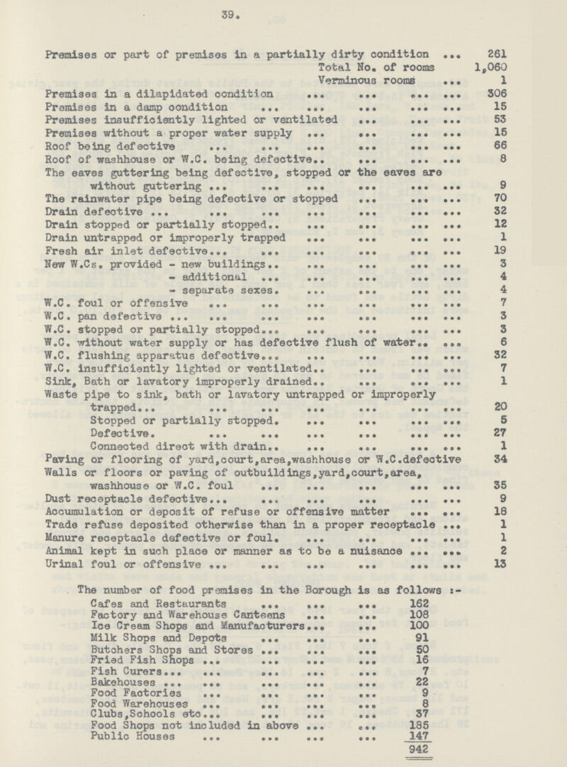 39 Premises or part of premises in a partially dirty condition 261 Total No. of rooms 1,060 Verminous rooms 1 Premises in a dilapidated condition 306 Premises in a damp oondition 15 Premises insufficiently lighted or ventilated 53 Premises without a proper water supply 15 Roof being defactive 66 Roof of washhouse or W.C. being defective 8 The eaves guttering being defective, stopped or the eaves are without guttering 9 The rainwater pipe being defective or stopped 70 Drain defective 32 Drain stopped or partially stopped 12 Drain untrapped or improperly trapped 1 Fresh air inlet defective 19 -New W.Cs. provided - new buildings 3 -additional 4 -separate sexes 4 W.C. foul or offensive 7 W.C. pan defective 3 W.C. stopped or partially stopped 3 W.C. without water supply or has defective flush of water 6 W.C. flushing apparatus defective 32 W.C. insufficiently lighted or ventilated 7 Sink, Bath or lavatory improperly drained 1 Waste pipe to sink, bath or lavatory untrapped or improperly trapped 20 Stopped or partially stopped 5 Defective 27 Connected direct with drain 1 Paving or flooring of yard,court,area,washhouse or W.C.defective 34 Walls or floors or paving of outbuildings,yard,court,area, washhouse or W.C. foul 35 Dust receptacle defective 9 Accumulation or deposit of refuse or offensive matter 18 Trade refuse deposited otherwise than in a proper receptacle 1 Manure receptacle defective or foul 1 Animal kept in such place or manner as to be a nuisance 2 Urinal foul or offensive 13 The number of food premises in the Borough is as follows:- Cafes and Restaurants 162 Factory and Warehouse Canteens 108 Ice Cream Shops and Manufacturers 100 Milk Shops and Depots 91 Butchers Shops and Stores Fried Fish Shops 50 16 Fish Curers 7 Bakehouses 22 Food Factories 9 Food Warehouses 8 Clubs, Schools etc 37 Food Shops not included in above 185 Public Houses 147 942