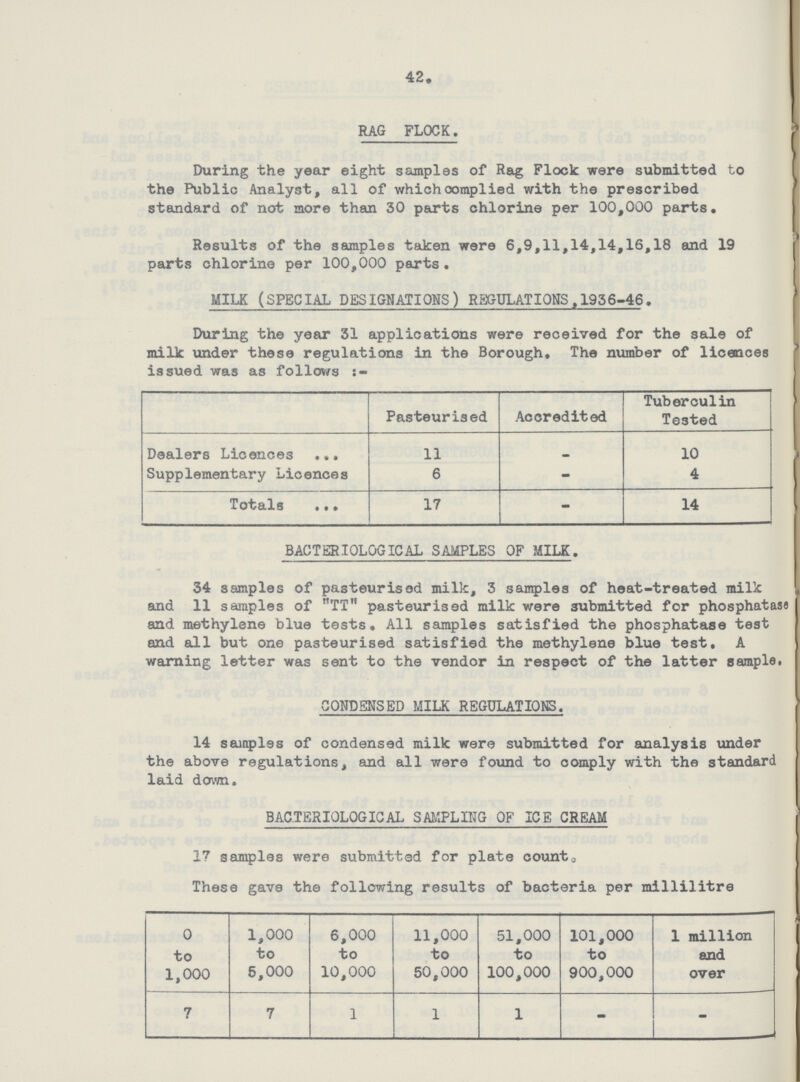 42. RAG FLOCK. During the year eight samples of Rag Flock were submitted to the Public Analyst, all of which complied with the prescribed standard of not more than 30 parts chlorine per 100,000 parts. Results of the samples taken were 6,9,11,14,14,16,18 and 19 parts chlorine per 100,000 parts. MILK (SPECIAL DESIGNATIONS) REGULATIONS.1936-46. During the year 31 applications were received for the sale of milk under these regulations in the Borough. The number of licences issued was as follows :- Pasteurised Accredited Tuberculin Tested Dealers Licences ... Supplementary Licences 11 6 10 4 Totals •,» 17 - 14 BACTERIOLOGICAL SAMPLES OF MILK. 34 samples of pasteurised milk, 3 samples of heat-treated milk and 11 samples of TT pasteurised milk were submitted for phosphatass and methylene blue tests. All samples satisfied the phosphatase test and all but one pasteurised satisfied the methylene blue test, A warning letter was sent to the vendor in respect of the latter sample. CONDENSED MILK REGULATIONS. 14 samples of condensed milk were submitted for analysis under the above regulations, and all were found to comply with the standard laid down, BACTERIOLOGICAL SAMPLING OF ICE CREAM I7 samples were submitted for plate count0 These gave the following results of bacteria per millilitre 0 to 1,000 1,000 to 5,000 6,000 to 10,000 11,000 to 50,000 51,000 to 100,000 101,000 to 900,000 1 million and over 7 7 1 1 1 - -