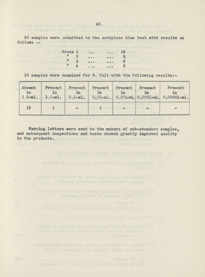 43, 38 samples were submitted to the methylene blue test with results as follows :- Grade 1 ... a 9 0 16  2 • • e 8 n ~ O • • • • • © 6  4 * 6> O • a • & 8 15 samples were examined for B5 Coli with the following resultss- Absent in 1 0-ml. Present in 1,0-ml. Present in 0»1-ml. Present in 0«01-ml. Present in CUOOl-ml, Present in 0,0001-mL, Present in 0800001~ml. 13 1 mm 1 - - mm Warning letters were sent to the makers of sub-standard samples, and subsequent inspections and tests showed greatly improved quality in the products.