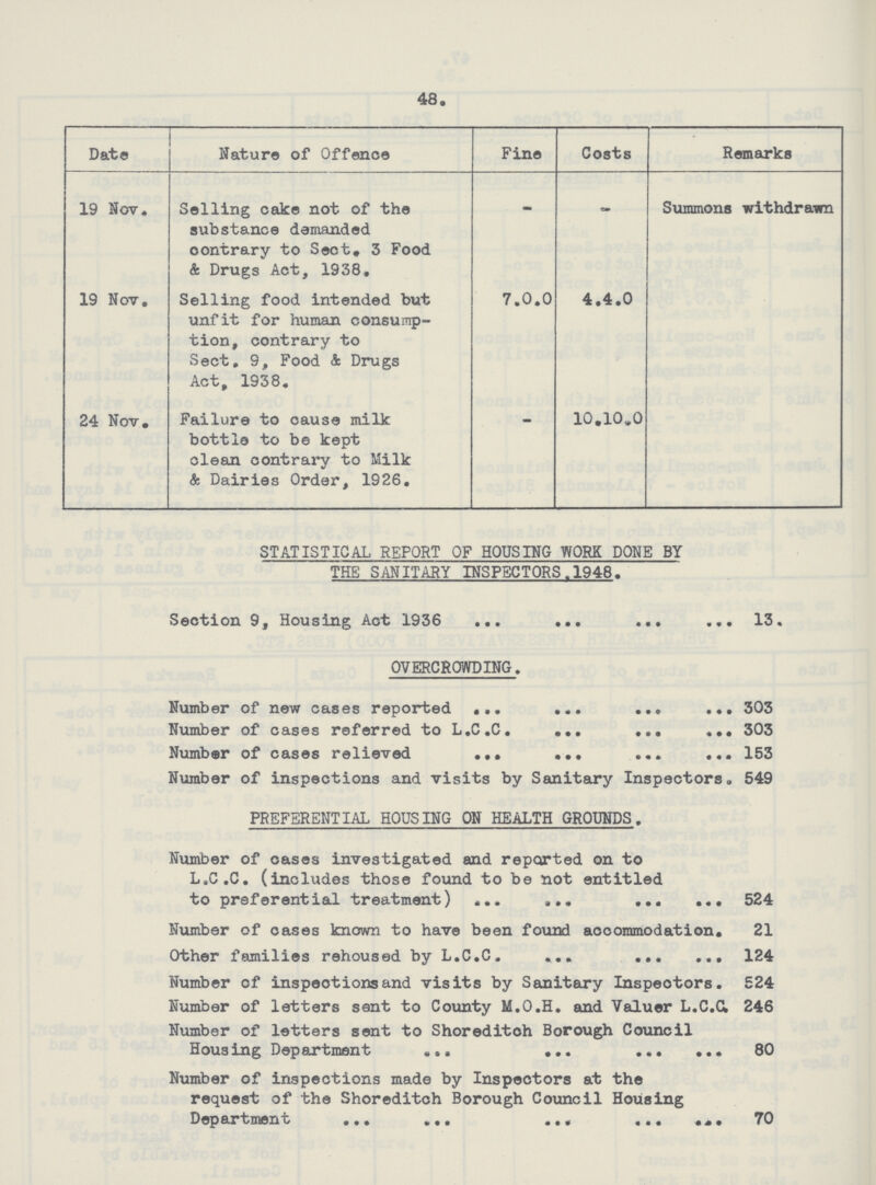 48 Date Nature of Offence Fine Costs Remarks 19 Nov. Selling cake not of the substance demanded contrary to Sect, 3 Food & Drugs Act, 1938, - - Summons withdrawn 19 Not, Selling food intended but unfit for human consump tion, contrary to Sect, 9, Food & Drugs Act, 1938, 7.0,0 4,4,0 24 Nov. Failure to cause milk bottle to be kept clean contrary to Milk & Dairies Order, 1926, - 10.10.0 STATISTICAL REPORT OF HOUSING WORK DONE BY THE SANITARY INSPECTORS„1948. Section 9, Housing Act 1936 13. OVERCROWDING. Number of new cases reported 303 Number of cases referred to L.C.C. 303 Number of cases relieved 153 Number of inspections and visits by Sanitary Inspectors. 549 PREFERENTIAL HOUSING ON HEALTH GROUNDS. Number of oases investigated and reported on to L.C.C. (includes those found to be not entitled to preferential treatment) 524 Number of cases known to have been found accommodation. 21 Other families rehoused by L.C.C. 124 Number of inspections and visits by Sanitary Inspectors. 524 Number of letters sent to County M.O.H. and Valuer L.C.C. 246 Number of letters sent to Shoreditoh Borough Council Housing Department 80 Number of inspections made by Inspectors at the request of the Shoreditoh Borough Council Housing Department 70