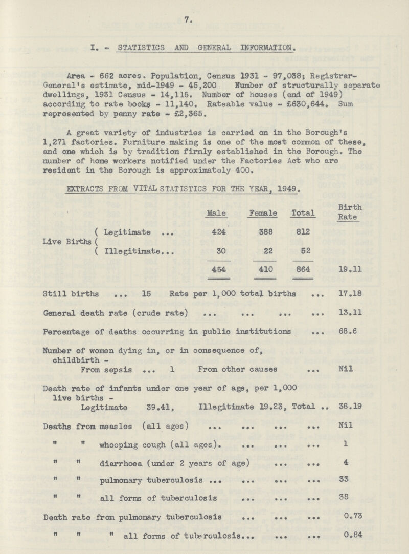 7. I. - STATISTICS AND GENERAL INFORMATION. Area - 662 acres. Population, Census 1931 - 97,038; Registrar General's estimate, mid-1949 - 45,200 Number of structurally separate dwellings, 1931 Census - 14,115. Number of houses (end of 1949) according to rate books - 11,140. Rateable value - £630,644, Sum represented by penny rate - £2,365. A great variety of industries is carried on in the Borough's 1,271 factories. Furniture making is one of the most common of these, and one which is by tradition firmly established in the Borough, The number of home workers notified under the Factories Act who are resident in the Borough is approximately 400. EXTRACTS FROM VITAL STATISTICS FOR THE YEAR, 1949. Birth Male Female Total Rate Legitimate 424 388 812 Live Births Illegitimate 30 22 52 454 410 864 19.11 Still births 15 Rate per 1,000 total births 17.18 General death rate (crude rate) 13.11 Percentage of deaths occurring in public institutions 68.6 Number of women dying in, or in consequence of, childbirth - From sepsis 1 From other causes Nil Death rate of infants under one year of age, per 1,000 live births - Legitimate 39,41, Illegitimate 19.23, Total 38.19 Deaths from measles (all ages) Nil „ „ whooping cough (all ages) 1 „ „ diarrhoea (under 2 years of age) 4 „ „ pulmonary tuberculosis 33   all forms of tuberculosis 38 Death rate from pulmonary tuberculosis 0.73 „ „ „ all forms of tuberculosis 0.84