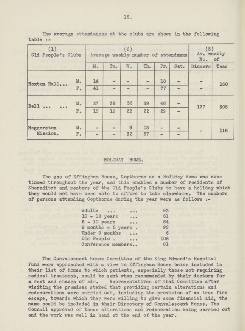 18. The average attendances at the clubs are shown in the following table :- (1) Old People's Clubs (2) Average weekly number of attendances (5) , Av. weekly No. of M. Tu. W. Th. Fr. Sat. Dinners Teas Hoxton Hall M. 14 - - — 18 - — 150 F. 41 - - - 77 - - Bell M. 27 38 38 39 46 - 127 305 F. 15 19 22 22 29 - Haggerston M. - - 9 13 - - - 116 Mission. F. - - 32 57 - - HOLIDAY HOME. The use of Effingham House, Copthorne as a Holiday Home was con tinued throughout the year, and this enabled a number of residents of Shoreditch and members of the Old People's Clubs to have a holiday which they would not have been able to afford to take elsewhere. The numbers of persons attending Copthorne during the year were as follows Adults 93 10 - 18 years 61 5-10 years 54 9 months - 5 years 92 Under 9 months 6 Old People 106 Conference members 81 The Convalescent Homes Committee of the King Edward's Hospital Fund were approached with a view to Effingham House being included in their list of homes to which patients, especially those not requiring medical treatment, could be sent when recommended by their doctors for a rest and change of air. Representatives of that Committee after visiting the premises stated that providing certain alterations and redecorations were carried out, including the provision of an iron fire escape, towards which they were willing to give some financial aid, the name could be included in their Directory Of Convalescent Homes. The Council approved of these alterations and redecoration being carried out and the work was well in hand at the end of the year.