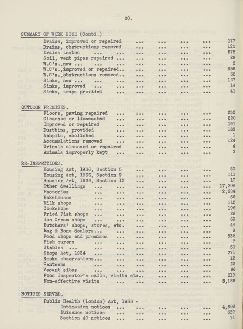 20 112 177 SUMMARY OF WORK DONE (Contd.) Drains, improved or repaired Drains, obstructions removed 120 Drains tested 575 Soil, vent pipes repaired 28 W.C's.,new 2 W.C's., improved or repaired 358 W.C's.,obstructions removed 52 Sinks, new 127 Sinks, improved 14 Sinks, traps provided 41 OUTDOOR PREMISES. Floors, paving repaired 232 Cleansed or limewashed 220 Improved or repaired 191 Dustbins, provided 163 Ashpits, abolished 1 Accumulations removed 124 Urinals cleansed or repaired 4 Animals improperly kept 2 RE-INSPECTIONS. Housing Act, 1936, Section 5 80 Housing Act, 1936, Section 9 111 Housing Act, 1936, Section 12 17 Other dwellings 17,208 Factories 2,584 Bakehouses 66 Milk shops Cookshops 196 Fried Fish shops 29 Ice Cream shops 63 Butchers' shops, stores, etc. 44 Rag & Bone dealers 9 Food shops and premises 835 Fish curers 7 Stables 51 Shops Act, 1934 271 Smoke observations 12 Canteens 23 Vacant sites 96 Food Inspector's calls, visits etc. 619 Non-effective visits 5,188 NOTICES SERVED. Public Health (London) Act, 1936 - Intimation notices 4,608 Nuisance notices 639 Section 40 notices 11