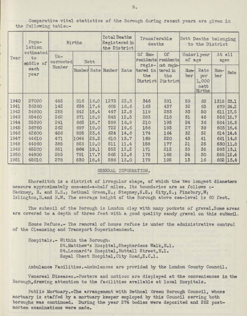 9. Comparative vital statistics of the Borough during recent years are given in the following table:- Year Popu lation estimated to middle of each year Births Total Deaths Registered in the District Transferable deaths Nett Deaths belonging to the District Un corrected Number Nett Number Rate Of Non residents regis tered in the District Of residents not regis tered in tho District Under1 year of age At all ages Number Rate Num ber Rate per 1,000 nett Births Num ber Rate 1940 57090 445 916 16.0 1273 22.3 346 391 59 69 1318 23.1 1941 36360 142 634 17.4 605 16.6 163 437 32 63 879 24.2 1942 34900 255 642 18.4 447 12.8 119 283 33 50 611 17.5 1943 35460 262 671 18.9 548 15.5 283 218 31 46 556 15.7 1944 35390 241 663 18.7 599 16.9 210 195 24 36 584 16.5 1945 36760 262 697 19.0 722 19.6 156 193 27 39 603 16.4 1946 42600 486 995 23.4 624 14.6 174 164 32 32 614 14.4 1947 44610 471 1044 23.2 610 13.7 169 220 43 41 661 14.8 1948 44960 385 853 19.0 511 11.4 158 177 21 25 530 11.8 1949 45200 351 864 19.1 552 12.2 171 212 33 38 593 13.1 1950 44800 285 791 17.7 565 12.6 178 168 24 30 555 12.4 1951 45010 278 830 18.4 586 13.0 179 195 13 16 602 13.4 GENERAL INFORMATION. Shoreditch is a district of irregular shape, of which the two longest diameters measure approximately one-and-a-half miles. Its boundaries are as follows : Hackney, N. and N.E.; Bethnal Green, E.; Stepney,S,E.; City, S.; Finsbury,W; Islington,N.and N.W. The average height of the Borough above sea-level is 60 feet. The subsoil of the Borough is London clay with many pockets of gravel. Some areas are covered to a depth of three feet with a good quality sandy gravel on this subsoil. House Refuse.- The removal of house refuse is under the administrative control of the Cleansing and Transport Superintendent. Hospitals.- Within the Borough: St.Matthew's Hospital,Shepherdess Walk,N.l. St.Leonard's Hospital,Nuttall Street,N.l. Royal Chest Hospital,City Road,E.C.I. Ambulance Facilities.-Ambulances are provided by the London County Council. Venereal Diseases,-Posters and notices are displayed at the conveniences in the Borough drawing attention to the facilities available at local Hospitals. Public Mortuary.-The arrangement with Bethnal Green Borough Council, whose mortuary is staffed by a mortuary keeper employed by this Council serving both boroughs was continued. During the year 274 bodies were deposited and 262 post mortem examinations were made.