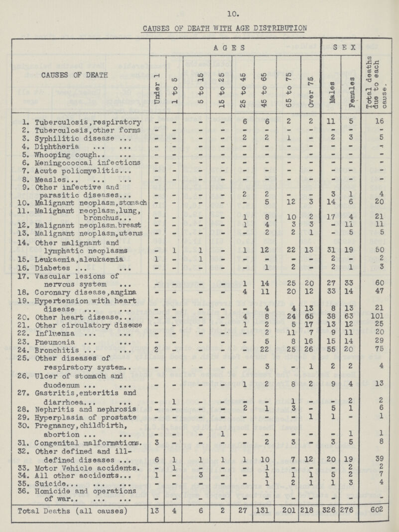 10. CAUSES OF DEATH WITH AGE DISTRIBUTION CAUSES OF DEATH AGES SEX Total deaths due to each cause. Under 1 1 to 5 5 to 15 15 to 25 25 to 45 45 to 65 65 to 75 Over 75 Males Females i 1. Tuberculosis,respiratory – _ – – 6 6 2 2 11 5 16 2. Tuberculosis,other forms - - - - - - - - – – - 3. Syphilitic disease - - - - 2 2 1 - 2 3 5 4. Diphtheria - - - - – - — — — — – 5. Whooping cough - - - - - — — — — – – 6. Meningococcal infections – – – – – – – – – – – 7. Acute poliomyelitis - - - – — — — — – – – 8. Measles - - - - - - - — - - - 9. Other infective and parasitic diseases – – – – 2 2 – – 3 1 4 10. Malignant neoplasm, Stomach - - - - - 5 12 3 14 6 20 11. Malignant neoplasm,lung, bronchus – – – – 1 8 10 2 17 4 21 12. Malignant neoplasm,breast - - - - 1 4 3 3 - 11 11 13. Malignant neoplasm,uterus - - - - - 2 2 1 — 5 5 14. Other malignant and lymphatic neoplasms _ 1 1 – 1 12 22 13 31 19 50 15. Leukaemia,aleukaemia 1 - 1 - - – - - 2 - 2 16. Diabetes - - - - - 1 2 - 2 1 3 17. Vascular lesions of nervous system – – – – 1 14 25 20 27 33 60 18. Coronary disease, angina - - - - 4 11 20 12 33 14 47 19. Hypertension with heart disease – – – – – 4 4 13 8 13 21 20. Other heart disease — — - - 4 8 24 65 38 63 101 21. Other circulatory disease - - - - 1 2 5 17 13 12 25 22. Influenza - - - - 2 11 7 9 11 20 23. Pneumonia - _ - - - 5 8 16 15 14 29 24. Bronchitis 2 - - - - 22 25 26 55 20 75 25. Other diseases of respiratory system – – – – _ 3 – 1 2 2 4 26. Ulcer of stomach and duodenum – – – – 1 2 8 2 9 4 13 27. Gastritis,enteritis and diarrhoea – 1 – – – – 1 – – 2 2 28. Nephritis and nephrosis - - - - 2 1 3 - 5 1 6 29. Hyperplasia of prostate - - - - - - - 1 1 — 1 30. Pregnancy,childbirth, abortion – – – 1 – – – – _ 1 1 31. Congenital malformations. 3 - - - – 2 3 – 3 5 8 32. Other defined and ill defined diseases 6 1 1 1 1 10 7 12 20 19 39 33. Motor Vehicle accidents. - 1 - - - 1 - - - 2 2 34. All other accidents 1 - 3 - - 1 1 1 5 2 7 35. Suicide - - – - - 1 2 1 1 3 4 36. Homicide and operations of war – - - - - - - - - - - Total Deaths (all causes) 13 4 6 2 27 131 201 218 326 276 602