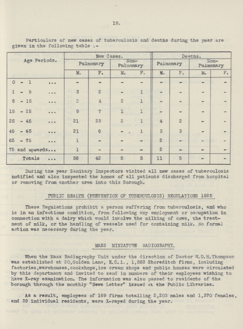 19. Particulars of new cases of tuberculosis and deaths during the year are given in the following table:- Age Periods. New Cases. Deaths. Pulmonary Non Pulmonary Pulmonary Non Pulmonary M. F. M. F. M. F. M. F. 0-1 - - - - - - - - 1-5 3 2 - - - - - - 5-15 2 4 2 1 - - - - 15 - 25 9 7 1 1 - - - - 25-45 21 23 2 1 4 2 - - 45-65 21 6 - 1 3 3 - - 65-75 1 - - - 2 - - - 75 and upwards 1 - - - 2 - - - Totals 58 42 5 5 11 5 - - During the year Sanitary Inspectors visited all new cases of tuberculosis notified and also inspected the homes of all patients discharged from hospital or removing from another area into this Borough, PUBLIC HEALTH (PREVENTION OF TUBERCULOSIS) REGULATIONS 1925 These Regulations prohibit a person suffering from tuberculosis, and who is in an infectious condition, from following any employment or occupation in connection with a dairy which would involve the milking of cows, the treat ment of milk, or the handling of vessels used for containing milk. No formal action was necessary during the year. MASS MINIATURE RADIOGRAPHY. When the Mass Radiography Unit under the direction of Doctor W.D.H.Thompson was established at 20,Golden Lane, E.C.1., 1,583 Shoreditch firms, including factories,warehouses,cookshops,ice cream shops and public houses were circulated by this department and invited to send in numbers of their employees wishing to have X-ray examination. The information was also passed to residents of the borough through the monthly News Letter issued at the Public Libraries. As a result, employees of 169 firms totalling 2,203 males and 1,370 females, and 39 individual residents, were X-rayed during the year.