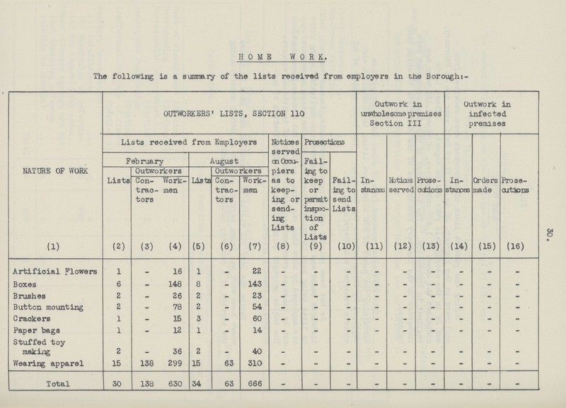 30. HOME WORK. The following is a summary of the lists received from employers in the Borough:- NATURE OF WORK OUTWORKERS' LISTS, SECTION 110 Outwork in unwholesome premises Section III Outwork in infected premises Lists received from Employers Notices served on Occu piers as to keep ing or send ing Lists Prosections In stances Notices served Prose cutions In stances Orders made Prose cutions Fail ing to keep or permit inspec tion of Lists Fail ing to send Lists February August Lists Outworkers Lists Outworkers Con trac tors Work men Con trac tors Work men (1) (2) (3) (4) (5) (6) (7) (8) (9) (10) (11) (12) (13) (14) (15) (16) Artificial Flowers 1 - 16 1 - 22 - - - - - - - - - Boxes 6 - 148 8 - 143 - - - - - - - - - Brushes 2 - 26 2 - 23 - - - - - - - - - Button mounting 2 - 78 2 - 54 - - - - - - - - -- Crackers 1 - 15 3 - 60 - - - - - - - - - Paper bags 1 - 12 1 - 14 - - - - - - - - - Stuffed toy making 2 - 36 2 - 40 - - - - - - - - - Wearing apparel 15 138 299 15 63 310 - - - - - - - - - Total 30 138 630 34 63 666 - - - - - - - - -