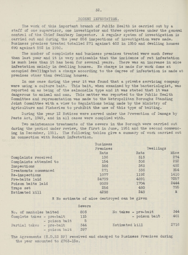 32. RODENT INFESTATION. The work of this important branch of Public Health is carried out by a staff of one supervisor, one investigator and three operatives under the general control of the Chief Sanitary Inspector. A regular system of investigation is carried out and during the year 856 inspections of investigation were made. Business premises treated totalled 271 against 403 in 1950 and dwelling houses 690 against 592 in 1950. The number of complaints and business premises treated were much fewer than last year and it is very noticeable that the incidence of rat infestation is much less than it has been for several years. There was an increase in mice infestation mainly in dwelling houses. No charge is made for work done at occupied dwellings but a charge according to the degree of infestation is made at premises otner than dwelling houses. In one case during the year it was found that a private servicing company were using a culture bait. This bait, when examined by the bacteriologist, was reported on as being of the salmonella type and it was stated that it was dangerous to animal and man. This matter was reported to the Public Health Committee and representation was made to the Metropolitan Boroughs Standing Joint Committee with a view to Regulations being made by the Ministry of Agriculture and Fisheries to prohibit the use of this type of baiting. During the year 12 Notices were served under the Prevention of Damage by Pests Act, 1949, and in ail cases were complied with. Two maintenance treatments of the sewers in the Borough were carried out during the period under review, the first in June, 1951 and the second commencing in December, 1951. The following tables give a summary of work carried out in connection with Rodent Infestation. Business Premises Rats Dwellings Rats Mice Complaints received 136 313 274 Complaints attended to 154 306 292 Inspections 366 363 492 Treatments commenced 271 336 354 Re-inspections 1077 1192 1410 Pre-baits laid 24799 4891 7257 Poison baits laid 8039 1704 2444 Traps set 256 480 795 Estimated kill 4298 249 * * No estimate of mice destroyed can be given Sewers No. of manholes baited 803 No takes - pre-bait 344 Complete takes -pre-bait 115 „ - poison bait 401 „ -poison bait 5 Estimated kill 2716 Partial takes - pre-bait 344 „ - poison bait 397 The Agreements (H.D.R3 BP) received and charged to Business Premises during the year amounted to £763-15s.