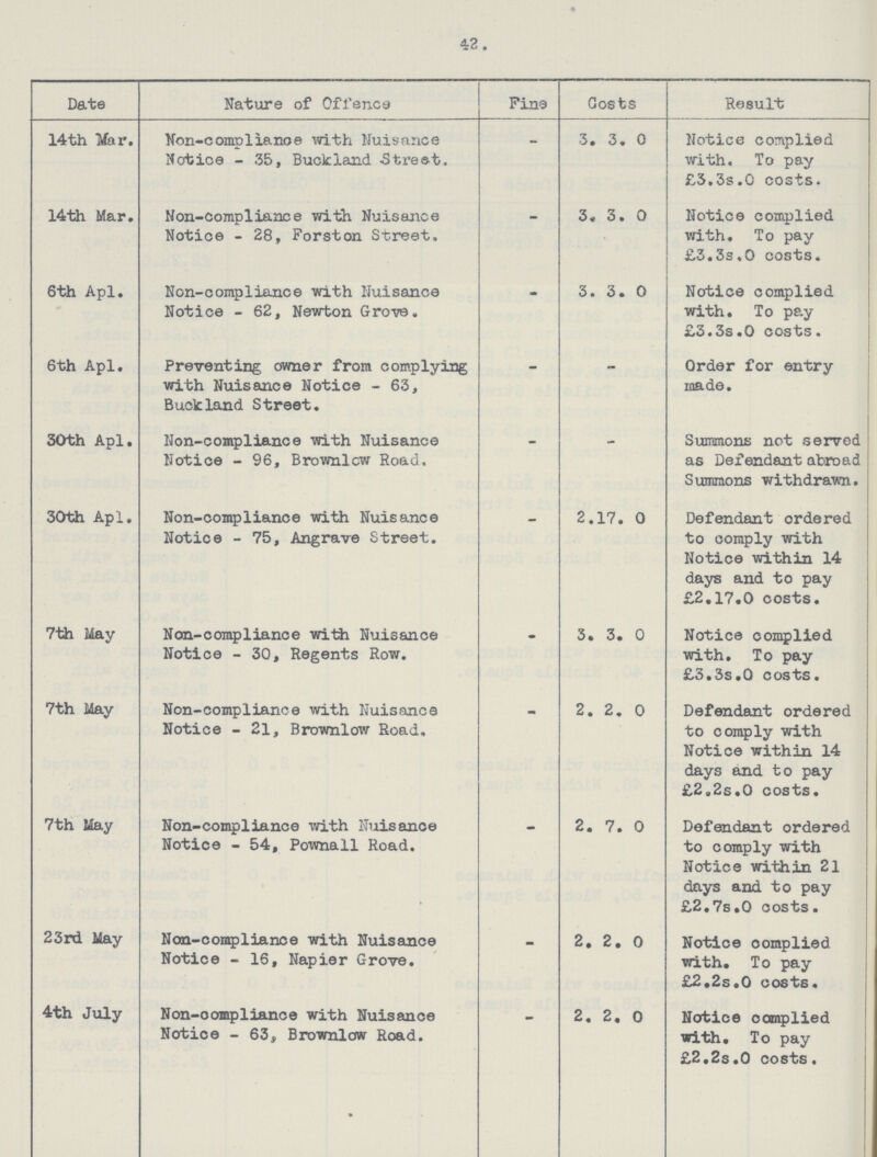 42. Date Nature of Offence Fine Costs Result 14th Mar. Non-compliance with Nuisance Notice- 35, Buckland Street. - 3. 3. 0 Notice complied with. To pay £3.3s.0 costs. 14th Mar. Non-Compliance with Nuisance Notice- 28, Forston Street. — 3. 3. 0 Notice complied with. To pay £3.3s.0 costs. 6th Apl. Non-compliance with Nuisance Notice- 62, Newton Grove. - 3. 3. 0 Notice complied with. To pay £3.3s.0 costs. 6th Apl. Preventing owner from complying with Nuisance Notice- 63, Buckland Street. — - — Order for entry made. 30th Apl. Non-compliance with Nuisance Notice - 96, Brownlow Road. - - - - Summons not served as Defendant abroad Summons withdrawn. 30th Apl, Non-compliance with Nuisance Notice- 75, Angrave Street. - 2. 17. 0 Defendant ordered to comply with Notice within 14 days and to pay £2.17.0 costs. 7th May Non-compliance with Nuisance Notice- 30, Regents Row. - 3. 3. 0 Notice complied with. To pay £3.3s.0 costs. 7th May Non-compliance with Nuisance Notice- 21, Brownlow Road. - 2. 2. 0 Defendant ordered to comply with Notice within 14 days and to pay £2.2s.0 costs. 7th May Non-compliance with Nuisance Notice- 54, Pownall Road. - 2. 7. 0 Defendant ordered to comply with Notice within 21 days and to pay £2.7s.0 costs. 23rd May Non-compliance with Nuisance Notice- 16, Napier Grove. - 2. 2. 0 Notice complied with. To pay £2.2s.0 costs. 4th July Non-compliance with Nuisance Notice- 63, Brownlow Road. - 2. 2. 0 Notice complied with. To pay £2.2s.0 costs.