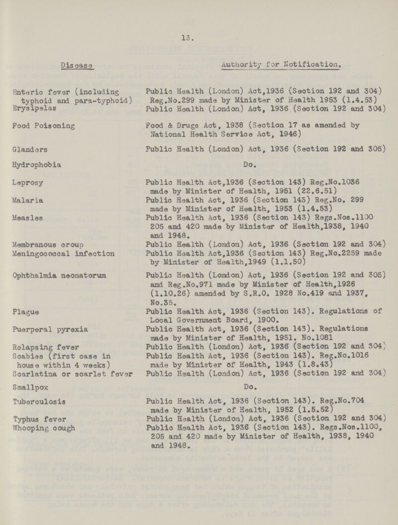 13. Disease Authority for Not Notiification. Enteric fover (including Public Health (London) Act,1936 (Section 192 and 304) typhoid and para-typhoid) Reg.No.299 made by Minister of Health 1953 (1.4.53) Erysipelas Public Health (London) Act, 1936 (Section 192 and 304) Food Poisoning Food & Drugs Act, 1938 (Section 17 as amended by National Health Service Act, 1946) Glanders Public Health (London) Act, 1936 (Section 192 and 305) Hydrophobia Do. Leprosy Public Health Act,1936 (Section 143) Reg.No.1036 made by Minister of Health, 1951 (22.6.51) Malaria Public Health Act, 1936 (Section 145) Reg.No. 299 made by Minister of Health, 1953 (1.4.53) Measles Public Health Act, 1936 (Section 143) Regs.Nos.1100 205 and 420 made by Minister of Health,1938, 1940 and 1948. Membranous croup Public Health (London) Act, 1936 (Section 192 and 304) Meningococcal infection Public Health Act,1936 (Section 143) Reg.No.2259 made by Minister of Health,1949 (1.1.50) Ophthalmia neonatorum Public Health (London) Act, 1936 (Section 192 and 305) and Reg.No.971 made by Minister of Health,1926 (1.10.26) amended by S.R.O. 1928 No.419 and 1937, No.35. Plague Public Health Act, 1936 (Section 143). Regulations of Local Government Board, 1900. Puerperal pyrexia Public Health Act, 1936 (Section 143). Regulations made by Minister of Health, 1951. No.1081 Relapsing fever Public Health (London) Aot, 1936 (Section 192 and 304) Scabies (first case in Public Health Act, 1936 (Section 143). Reg.No.1016 house within 4 weeks) made by Minister of Health, 1943 (1.8.43) Scarlatina or scarlet fever Public Health (London) Act, 1936 (Section 192 and 304) Smallpox Do. Tuberculosis Public Health Act, 1936 (Section 143). Reg.No.704 made by Minister of Health, 1952 (1.5.52) Typhus fever Public Health (London) Act, 1936 (Section 192 and 304) Whooping cough Public Health Act, 1936 (Section 143). Regs.Nos.1100, 205 and 420 made by Minister of Health, 1938, 1940 and 1948.