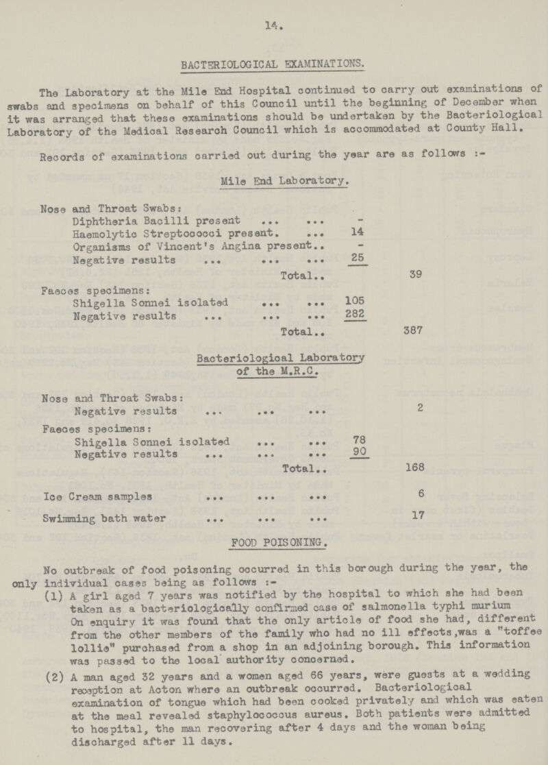 14. BACTERIOLOGICAL EXAMINATIONS. The Laboratory at th9 Mile End Hospital continued to carry out examinations of swabs and specimens on behalf of this Council until the beginning of December when it was arranged that these examinations should be undertaken by the Bacteriological Laboratory of the Medical Research Council which is accommodated at County Hall. Records of examinations carried out during the year are as follows:- Mile End Laboratory. Nose and Throat Swabs Diphtheria Bacilli present Haemolytic Streptooocci present14 Organisms of Vincent's Angina present. Negative results 25 Total 39 Faeces specimens: Shigella Sonnei isolated 105 Negative results 282 Total.. 387 Bacteriologioal Laboratory of the M.R.C. Nose and Throat Swabs: Negative results 2 Faeces specimens: Shigella Sonnei isolated 78 Negative results 90 Total 168 Ice Cream samples 6 Swimming bath water 17 FOOD POISONING. No outbreak of food poisoning occurred in this borough during the year, the only individual cases being as follows:- (1) A girl aged 7 years was notified by the hospital to which she had been taken as a bacteriologically confirmed case of salmonella typhi murium On enquiry it was found that the only article of food she had, different from the other members of the family who had no ill effects,was a toffee lollie purohased from a shop in an adjoining borough. This information was passed to the local authority concerned. (2) A man aged 32 years and a women aged 66 years, were guests at a wedding reception at Acton where an outbreak occurred. Bacteriological examination of tongue which had been cooked privately and which was eaten at the meal revealed staphylococcus aureus. Both patients were admitted to hospital, the man recovering after 4 days and the woman being discharged after 11 days.