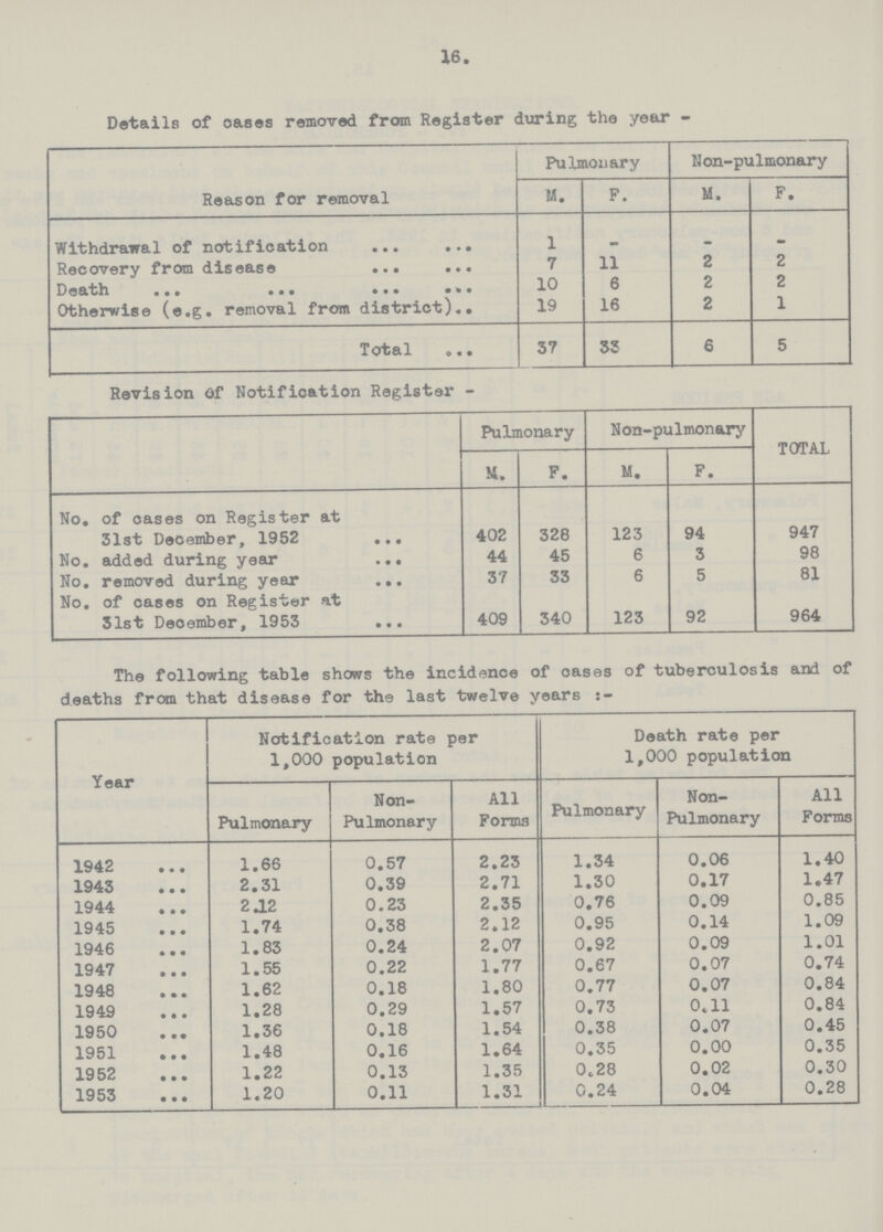 16. Details of oases removed from Register during the year- Reason for removal Pulmonary Non-pulmonary M. F. M. F. Withdrawal of notification 1 _ _ _ Recovery from disease 7 11 2 2 Death 10 6 2 2 Otherwise (e.g. removal from district) 19 16 2 1 Total 37 33 6 5 The following table shows the incidence of oases of tuberculosis and of deaths from that disease for the last twelve years Year Notification rate per 1,000 population Death rate per 1,000 population Pulmonary Non- Pulmonary All Forma Pulmonary Non Pulmonary All Forms 1942 1.66 0.57 2.23 1.34 0.06 1.40 1943 2.31 0.39 2.71 1.30 0.17 1.47 1944 2.12 0.23 2.35 0.76 0.09 0.85 1945 1.74 0.38 2.12 0.95 0.14 1.09 1946 1.83 0.24 2.07 0.92 0.09 1.01 1947 1.55 0.22 1.77 0.67 0.07 0.74 1948 1.62 0.18 1.80 0.77 0.07 0.84 1949 1.28 0.29 1.57 0.73 0.11 0.84 1950 1.36 0.18 1.54 0.38 0.07 0.45 1951 1.48 0.16 1.64 0.35 0.00 0.35 1952 1.22 0.13 1.35 0.28 0.02 0.30 1953 1.20 0.11 1.31 0.24 0.04 0.28 Revision of Notification Register - Pulmonary Non-pulmonary TOTAL M. F. M. F. No. of oases on Register at 31st December, 1952 402 328 123 94 947 No. added during year 44 45 6 3 98 No. removed during year 37 33 6 5 81 No. of cases on Register at 31st Deoember, 1953 409 340 123 92 964