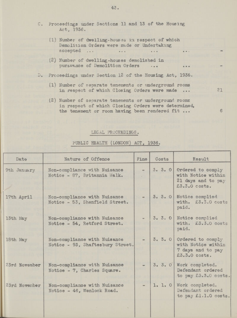 43. c. Proceedings under Sections 11 and 13 of the Housing Act, 1936. (1) Number of dwelling-houses in respect of which Demolition Orders were made or Undertaking accepted - (2) Number of dwelling-houses demolished in pursuance of Demolition Orders - D. Proceedings under Section 12 of the Housing Act, 1936. - (1) Number of separate tenements or underground rooms in respect of which Closing Orders were made 21 (2) Number of separate tenements or underground rooms in respect of which Closing Orders were determined, the tenement or room having been rendered fit 6 LEGAL PROCEEDINGS. PUBLIC HEALTH (LONDON) ACT, 1936. Date Nature of Offence Fine Costs Result 9th January Non-compliance with Nuisance Notice - 87, Britannia Walk. — 3. 3. 0 Ordered to comply with Notice within 21 days and to pay £3.3.0 costs. 17th April Non-compliance with Nuisance Notice - 53, Shenfield Street. - 3. 3. 0 Notice complied with. £3.3.0 costs paid. 13th May Non-compliance with Nuisance Notice - 54, Retford Street.  3. 3. 0 Notice complied with, £3.3.0 costs paid. 18th May Non-compliance with Nuisance Notice - 93, Shaftesbury Street.  3. 3. 0 Ordered to comply with Notice within 7 days and to pay £3.3.0 costs. 23rd November Non-compliance with Nuisance Notice - 7, Charles Square. — 3. 3. 0 Work completed. Defendant ordered to pay £3.3.0 costs. 23rd November Non-complianoe with Nuisance Notice - 46, Venlock Road.  1. 1. 0 Work completed. Defendant ordered to pay £1,1.0 costs.