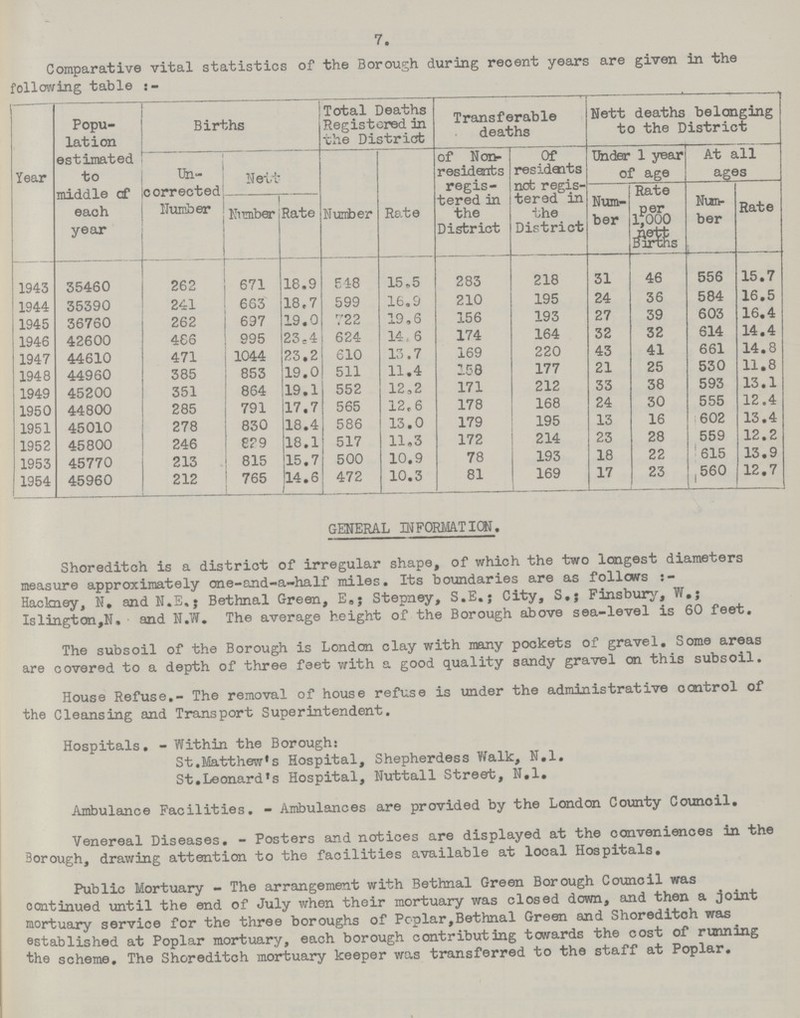 7. Comparative vital statistics of the Borough during recent years are given in the following table Year Popu lation estimated to middle of each year Births Total Deaths Registered in the District Transferable deaths Nett deaths belonging to the District Un corrected Number Nett Number Rate of Non residents regis tered in the District Of residents not regis tered in the District Under 1 year of age At all ages Number Rate Num ber Rate 1,000 nett Birth Num ber Rate 1943 35460 262 671 18.9 548 15.5 283 218 31 46 556 15.7 1944 35390 241 663 18,7 599 16.9 210 195 24 36 584 16.5 1945 36760 262 697 19.0 722 19.6 156 193 27 39 603 16.4 1946 42600 486 995 23-4 624 14.6 174 164 32 32 614 14.4 1947 44610 471 1044 23.2 610 13.7 169 220 43 41 661 14.8 1948 44960 385 853 19.0 511 11.4 158 177 21 25 530 11.8 1949 45200 351 864 19.1 552 12.2 171 212 33 38 593 13.1 1950 44800 285 791 17.7 565 12.6 178 168 24 30 555 12.4 1951 45010 278 830 18.4 586 13.0 179 195 13 16 602 13.4 1952 45800 246 829 18.1 517 11.3 172 214 23 28 559 12.2 1953 45770 213 815 15.7 500 10.9 78 193 18 22 615 13.9 1954 45960 212 765 14.6 472 10.3 81 169 17 23 560 12.7 GENERAL INFORMATION. Shoreditch is a district of irregular shape, of which the two longest diameters measure approximately one-and-a-half miles. Its boundaries are as follows: Hackney, N. and N.E.; Bethnal Green, E.; Stepney, S.E.; City, S.; Finsbury, w.; Islington,N. and N.W. The average height of the Borough above sea-level is 60 feet. The subsoil of the Borough is London clay with many pockets of gravel. Some areas are covered to a depth of three feet with a good quality sandy gravel on this subsoil. House Refuse.- The removal of house refuse is under the administrative control of the Cleansing and Transport Superintendent. Hospitals. - Within the Borough: St.Matthew's Hospital, Shepherdess Walk, N.l. St.Leonard's Hospital, Nuttall Street, N.l. Ambulance Facilities. - Ambulances are provided by the London County Counoil. Venereal Diseases. - Posters and notices are displayed at the conveniences in the Borough, drawing attention to the facilities available at local Hospitals. Public Mortuary - The arrangement with Bethnal Green Borough Council was continued until the end of July when their mortuary was closed down, and then a joint mortuary service for the three boroughs of Ppplar, Bethnal Green and Shoreditoh was established at Poplar mortuary, each borough contributing towrards the cost of running the scheme. The Shoreditch mortuary keeper was transferred to the staff at Poplar.