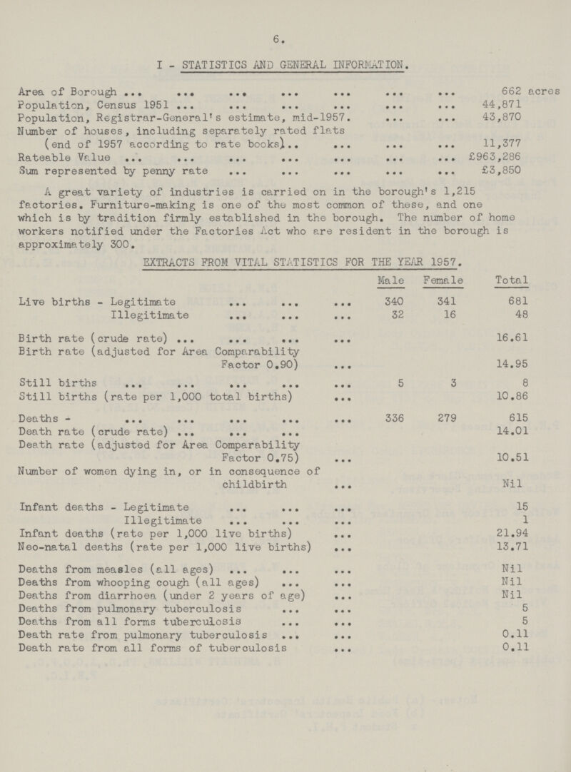 6. I - STATISTICS AND GENERAL INFORMATION. Area of Borough 662 acres Population, Census 1951 44,871 Population, Registrar-General's estimate, mid-1957 43,870 Number of houses, including separately rated flats (end of 1957 according to rate books 11,377 Rateable Value £963,286 Sum represented by penny rate £3,850 A great variety of industries is carried on in the borough's 1,215 factories. Furniture-making is one of the most common of these, and one which is by tradition firmly established in the borough. The number of home workers notified under the Factories Act who are resident in the borough is approximately 300. EXTRACTS FROM VITAL STATISTICS FOR THE YEAR 1957. Male Female Total Live births - Legitimate 340 341 681 Illegitimate 32 16 48 Birth rate (crude rate) 16.61 Birth rate (adjusted for Area Comparability Factor 0.90) 14.95 Still births 5 3 8 Still births (rate per 1,000 total births) 10.86 Deaths 336 279 615 Death rate (crude rate) 14.01 Death rate (adjusted for Area Comparability Factor 0.75) 10.51 Number of women dying in, or in consequence of childbirth Nil Infant deaths - Legitimate 15 Illegitimate 1 Infant deaths (rate per 1,000 live births) 21.94 Neo-natal deaths (rate per 1,000 live births) 13.71 Deaths from measles (all ages) Nil Deaths from whooping cough (all ages) Nil Deaths from diarrhoea (under 2 years of age) Nil Deaths from pulmonary tuberculosis 5 Deaths from all forms tuberculosis 5 Death rate from pulmonary tuberculosis 0.11 Death rate from all forms of tuberculosis 0.11