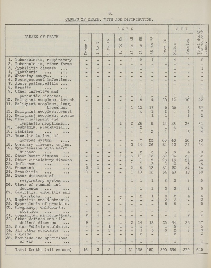 8. CAUSES OF DEATH, WITH AGE DISTRIBUTION. CAUSES OF DEATH AGES SEX Total deaths due to each cause. Under 1 1 to 5 5 to 15 15 to 25 25 to 45 45 to 65 65 to 75 Over 75 Males Females 1. Tuberculosis, respiratory — — — — 1 2 1 1 4 1 5 2. Tuberculosis, other forms - - - - — - — — — — — 3. Syphilitic disease - - - — - 1 — — 1 — 1 4. Diphtheria - - - - - - - - - - - 5. Whooping cough - - - - - - - • - - - 6. Meningococcal infections. - - - - - - — - • - - 7. Acute poliomyelitis - - - - - - - - - - - 8. Measles - - - - - - • — — — — 9. Other infective and parasitic diseases — — — — — 1 — 1 — 1 10. Malignant neoplasm,stomach - - - - - 8 4 10 12 10 22 11. Malignant neoplasm, lung, bronchus. — — — — 1 10 17 9 29 8 37 12. Malignant neoplasm,breast - - - - - 4 1 2 - 7 7 13. Malignant neoplasm, uterus - - - - - — 1 1 • 2 2 14. Other malignant and lymphatio neoplasms — — — 1 2 25 9 14 25 26 51 15. Leukaemia, aleukaemia - 1 - - 2 - 1 4 — 4 16. Diabetes - - - - — 1 2 1 1 3 4 17. Vascular lesions of nervous system — — — — — 7 23 60 40 50 90 18. Coronary disease, angina. - - - - 3 14 26 21 43 21 64 19. Hypertension with heart disease — — — — — 2 3 5 6 4 10 20. Other heart disease - - - 1 6 11 12 32 23 39 62 21. Other circulatory disease - - - • — 1 7 26 13 21 34 22. Influenza - - - - 1 1 2 2 3 3 6 23. Pneumonia 3 1 - — 2 5 12 31 30 24 54 24. Bronchitis 2 — — — 1 10 12 34 40 19 59 25. Other diseases of respiratory system — — — — 1 1 1 2 3 2 5 26. Ulcer of stomach and duodenum — — — — — 1 1 3 3 2 5 27. Gastritis, enteritis and diarrhoea — — — — — 2 1 3 2 4 6 28. Nephritis and Nephrosis. — — - 1 - - - 2 3 - 3 29. Hyperplasia of prostate. - - - - - - - 5 5 - 5 30. Pregnancy, childbirth, abortion — — — — — — — — — — — 31. Congenital malformations. 2 1 - - - - - - 1 2 3 32. Other defined and ill- defined diseases 9 — — — 2 14 12 20 34 23 57 33. Motor Vehicle accidents. - - 1 1 1 1 — 1 5 — 5 34. All other — - 2 - • 1 3 3 2 7 9 35. Suicide - - - - - 2 — 1 2 1 3 36. Homicide and operations of war - - - - - 1 - - 1 - 1 Total Deaths (all causes) 16 3 3 4 21 128 150 290 336 279 615