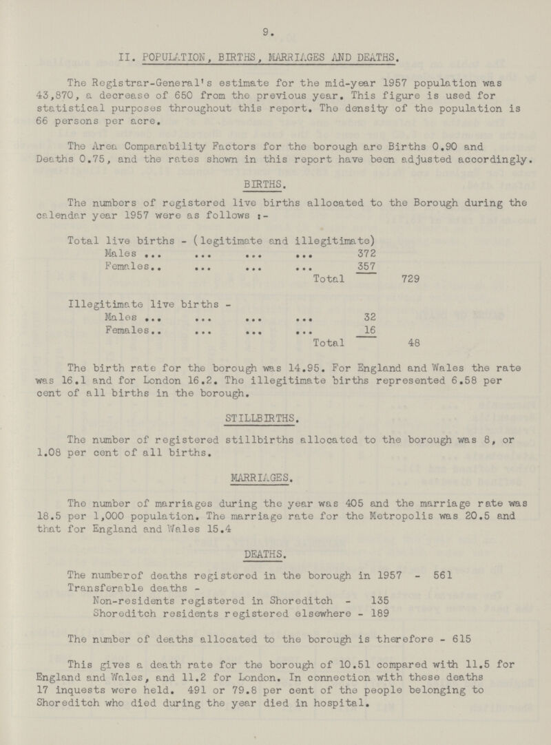 9. II. POPULATION, BIRTHS, MARRIAGES AND DEATHS. The Registrar-General's estimate for the mid-year 1957 population was 43,870, a decrease of 650 from the previous year. This figure is used for statistical purposes throughout this report. The density of the population is 66 persons per acre. The Area Comparability Factors for the borough are Births 0.90 and Deaths 0.75, and the rates shown in this report have been adjusted accordingly. BIRTHS. The numbers of registered live births allocated to the Borough during the calendar year 1957 were as follows Total live births - (legitimate and illegitimate) Males 372 Female Total 357 729 Illegitimate live births - Males 32 Female 16 Total 48 The birth rate for the borough was 14.95. For England and Wales the rate was 16.1 and for London 16.2. The illegitimate births represented 6.58 per cent of all births in the borough. STILLBIRTHS. The number of registered stillbirths allocated to the borough was 8, or 1.08 per cent of all births. MARRIAGES. The number of marriages during the year was 405 and the marriage rate was 18.5 per 1,000 population. The marriage rate for the Metropolis was 20.5 and that for England and Wales 15.4 DEATHS. The number of deaths registered in the borough in 1957 - 561 Transferable deaths - Non-residents registered in Shoreditch - 135 Shoreditch residents registered elsewhere - 189 The number of deaths allocated to the borough is therefore - 615 This gives a death rate for the borough of 10.51 compared with 11.5 for England and Wales, and 11.2 for London. In connection with these deaths 17 inquests wore held. 491 or 79.8 per cent of the people belonging to Shoreditch who died during the year died in hospital.