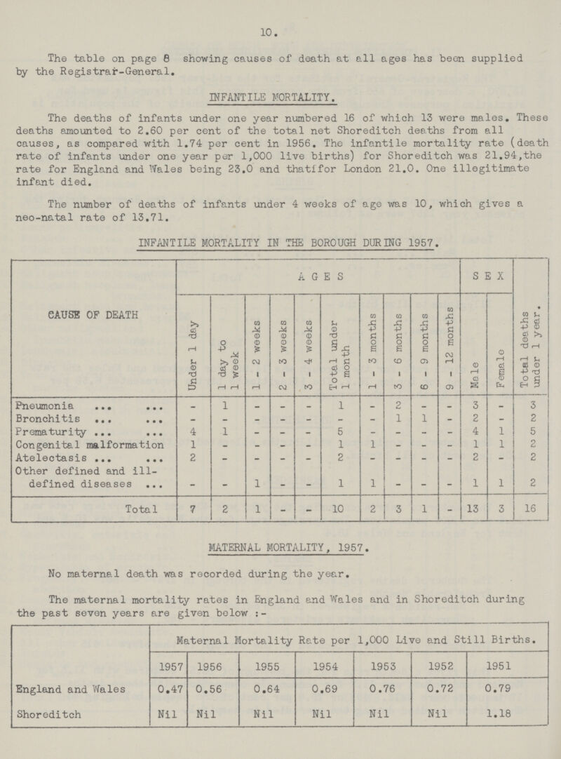 10. The table on page 8 showing causes of death at all ages has been supplied by the Registrar-General. INFANTILE MORTALITY. The deaths of infants under one year numbered 16 of which 13 were males. These deaths amounted to 2.60 per cent of the total net Shoreditch deaths from all causes, as compared with 1.74 per cent in 1956. The infantile mortality rate (death rate of infants under one year per 1,000 live births) for Shoreditch was 21.94,the rate for England and Wales being 23.0 and thatifor London 21.0. One illegitimate infant died. The number of deaths of infants under 4 weeks of age was 10, which gives a neo-natal rate of 13.71. INFANTILE MORTALITY IN THE BOROUGH DURING 1957. A G E S S E X CAUSE OF DEATH Under 1 day 1 day to 1 week 1-2 weeks 2-3 weeks 3-4 weeks Total under 1 month 1-3 months 3-6 months 6-9 months 9-12 months Male Female Total deaths under 1 year. Pneumonia 1 — — - 1 2 - - 3 — 3 Bronchitis - - - - - - - 1 1 - 2 - 2 Prematurity 4 1 - - - 5 - - - - 4 1 5 Congenital malformation Atelectasis 1 2 - - - - 1 2 1 — - - 1 2 1 2 2 Other defined and ill defined diseases — - 1 - - 1 1 — — — 1 1 2 Total 7 2 1 - - 10 2 3 1 - 13 3 16 MATERNAL MORTALITY, 1957. No maternal death was recorded during the year. The maternal mortality rates in England and Wales and in Shoreditch during the past seven years are given below :- Maternal Mortality Rate per 1,000 Live and Still Births. 1957 1956 1955 1954 1953 1952 1951 England and Wales 0.47 0.56 0.64 0.69 0.76 0.72 0.79 Shoreditch Nil Nil Nil Nil Nil Nil 1.18