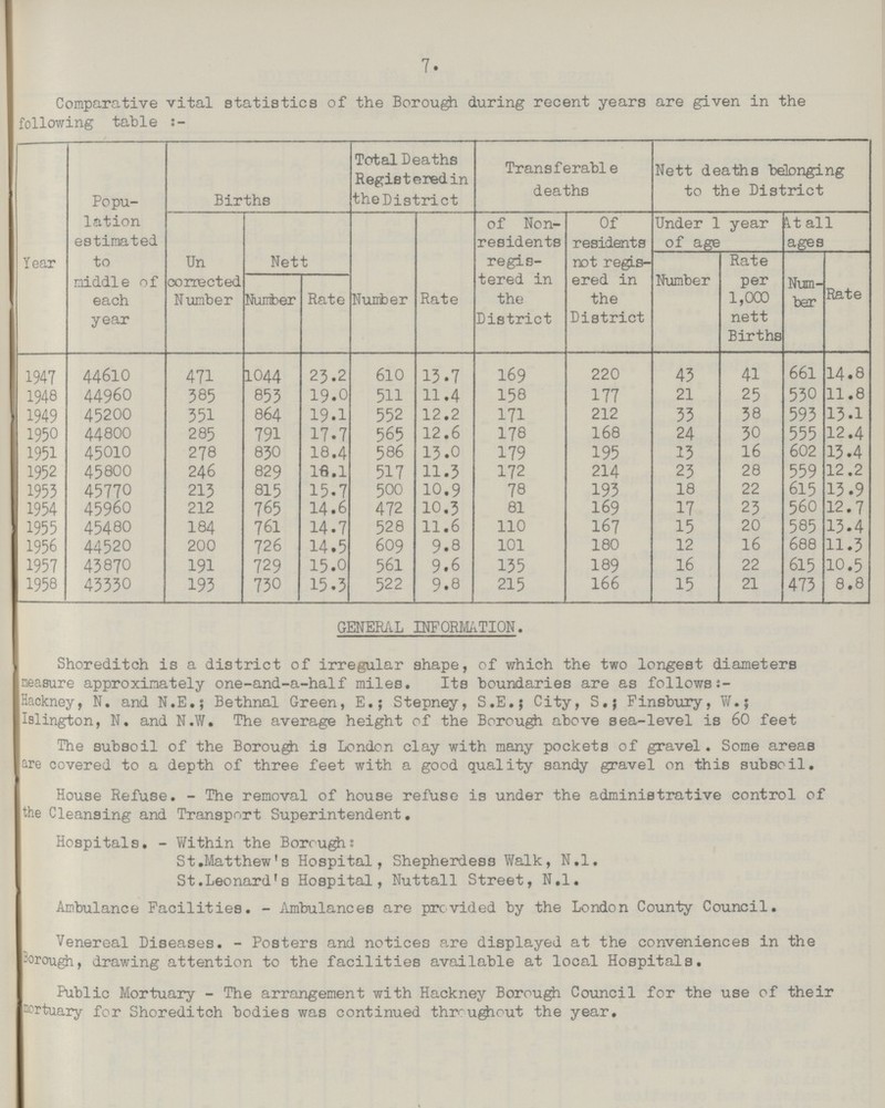 7. Comparative vital statistics of the Borough during recent years are given in the following table:– Year Popu lation estimated to middle of each year Births Total Deaths Registered in theDistrict Transferable deaths Nett deaths belonging to the District Un corrected Number Nett Number Rate of Non residents regis tered in the District Of residents not regis ered in the District Under 1 year of age it all ages Number Rate per 1,000 nett Births Num ber Rate Number Rate 1947 44610 471 1044 23.2 610 13.7 169 220 43 41 661 14.8 1948 44960 385 853 19.0 511 11.4 158 177 21 25 530 11.8 1949 45200 351 864 19.1 552 12.2 171 212 33 38 593 13.1 1950 44800 285 791 17.7 565 12.6 178 168 24 30 555 12.4 1951 45010 278 830 18.4 586 13.0 179 195 13 16 602 13.4 1952 45800 246 829 16.1 517 11.3 172 214 23 28 559 12.2 1953 45770 213 815 15.7 500 10.9 78 193 18 22 615 13.9 1954 45960 212 765 14.6 472 10.3 81 169 17 23 560 12.7 1955 45480 184 761 14.7 528 11.6 110 167 15 20 585 13.4 1956 44520 200 726 14.5 609 9.8 101 180 12 16 688 11.3 1957 43870 191 729 15.0 561 9.6 135 189 16 22 615 10.5 1958 43330 193 730 15.3 522 9.8 215 166 15 21 473 8.8 GENERAL INFORMATION. Shoreditch is a district of irregular shape, of which the two longest diameters measure approximately one-and-a-half miles. Its boundaries are as follows Hackney, N. and N.E.; Bethnal Green, E.; Stepney, S.E.; City, S.; Finsbury, W.; Islington, N. and N.W. The average height of the Borough above sea-level is 60 feet The subsoil of the Borough is London clay with many pockets of gravel. Some areas are covered to a depth of three feet with a good quality sandy gravel on this subsoil. House Refuse. - The removal of house refuse is under the administrative control of the Cleansing and Transport Superintendent. Hospitals. - Within the Boroughs St.Matthew's Hospital, Shepherdess Walk, N.l. St.Leonard's Hospital, Nuttall Street, N.l. Ambulance Facilities. - Ambulances are provided by the London County Council. Venereal Diseases. - Posters and notices are displayed at the conveniences in the Borough, drawing attention to the facilities available at local Hospitals. Public Mortuary - The arrangement with Hackney Borough Council for the use of their oortuary for Shoreditch bodies was continued throughout the year.