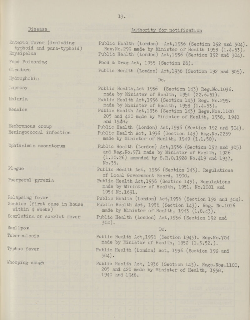 13. Disease Authority for notification Enteric fever (including Public Health (London) Act,1936 (Section 192 and 304). typhoid and para-typhoid) Reg.No.299 made by Minister of Health 1953 (l.4.53). Erysipelas Public Health (London) Act,1936 (Section 192 and 304). Food Poisoning Food & Drug Act, 1955 (Section 26). Glanders Public Health (London) Act,1936 (Section 192 and 305). Hydrophobia Do. Leprosy Public Health,Act I936 (Section 143) Reg.No.1036. made by Minister of Health, 1951 (22.6.51). Malaria Public Health Act,1936 (Section 143) Reg. No.299. made by Minister of Health, 1953 (1.4.53). Measles Public Health Act,1936 (Section 143) Regs.Nos.1100 205 and 420 made by Minister of Health, 1938, 1940 and 1948. Membranous croup Public Health (London) Act,1936 (Section 192 and 304). Meningococcal infection Public Health Act, 1936 (Section 143) Reg.No.2259 made by Minister of Health, 1949 (1.1.50). Ophthalmia neonatorum Public Health (London) Act,1936 (Section 192 and 305) and Reg.No.971 made by Minister of Health, 1926 (1.10.26) amended by S.R.0.1928 No.419 and 1937, No.35. Plague Public Health Act, 1936 (Section 143). Regulations of Local Government Board, 1900. Puerperal pyrexia Public Health Act,1936 (Section 143), Regulations made by Minister of Health, 1951. No.1081 and 1954 No.1691. Relapsing fever Public Health (London) Act,1936 (Section 192 and 304). Scabies (first case in house within 4 weeks) Public Health Act, 1936 (Section 143). Reg. No.1016 made by Minister of Health, 1943 (1.8.43). Scarlatina or scarlet fever Public Health (London) Act,1936 (Section 192 and 304). Smallpox Do. Tuberculosis Public Health Act,1936 (Section 1943). Reg.No.704 made by Minister of Health, 1952 (l.5.52.). Typhus fever Public Health (London) Act, 1936 (Section 192 and 304). 'whooping cough Public Health Act, 1936 (Section 143). Regs.Nos.1100, 205 and 420 made by Minister of Health, 1938, 1940 and 1948.