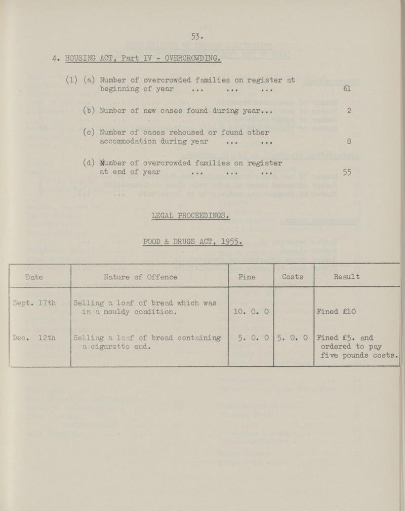 53 4. HOUSING ACT, Part IV - OVERCROWDING. (l) (a) Number of overcrowded families on register at beginning of year 61 (b) Number of new cases found during year 2 (c) Number of cases rehoused or found other accommodation during year 8 (d) Number of overcrowded families on register at end of year 55 LEGAL PROCEEDINGS. POOD & DRUGS ACT. 1955. Date Nature of Offence Pine Costs Result Sept. 17th Selling a loaf of bread which was in a mouldy condition. 10. 0. 0 Pined £10 Dec. 12th Selling a loaf of bread containing a cigarette end. 5. 0. 0 5. 0. 0 Pined £5- and ordered to pay five pounds costs.