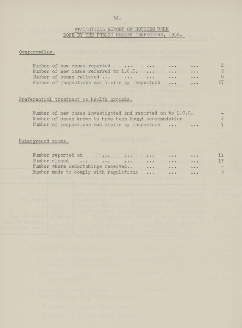 54. STATISTICAL REPORT OF HOUSING WORK DONE BY THE PUBLIC HEALTH INSPECTORS. 1958. Overcrowding. Number of new cases reported 2 Number of new cases referred to L.C.C. 2 Number of cases relieved 8 Number of Inspections and Visits by Inspectors 67 Preferential treatment on health grounds. Number of new cases investigated and reported on to L.C.C. _ Number of cases known to have been found accommodation 4 Number of inspections and visits by Inspectors 7 Underground rooms. Number reported on 11 Number closed 13 Number where undertakings received _ Number made to comply with regulations 2