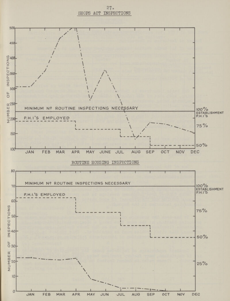 27. SHOPS ACT INSPECTIONS ROUTINE HOUSING INSPECTIONS