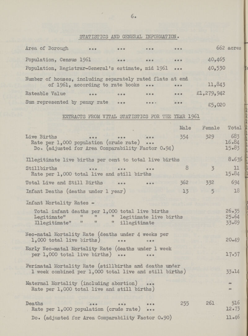 6. STATISTICS AMD GENERAL INFORMATION Area of Borough 662 acres Population, Census 1961 40,465 Population, Registrar-General's estimate, mid 1961 40,530 Number of houses, including separately rated flats at end of 1961, according to rate books 11,843 Rateable Value £1,279,942 Sum represented by penny rate £5,020 EXTRACTS FROM VITAL STATISTICS FOR THE YEAR 1961 Male Female Total Live Births 354 329 683 Rate per 1,000 population (crude rate) 16.84 Do. (adjusted for Area Comparability Factor 0.94) 15.83 Illegitimate live births per cent to total live births 8.63% Stillbirths 8 3 11 Rate per 1,000 total live and still births 15.84 Total Live and Still Births 362 332 694 Infant Deaths (deaths under 1 year) 13 5 18 Infant Mortality Rates - Total infant deaths per 1,000 total live births 26.35 Legitimate    legitimate live births is 25.64 Illegitimate    illegitimate 33.89 Neo-natal Mortality Rate (deaths under 4 weeks per 1,000 total live births) 20.49 Early Neo-natal Mortality Rate (deaths under 1 week per 1,000 total live births) 17.57 Perinatal Mortality Rate (stillbirths and deaths under 1 week combined per 1,000 total live and still births 33.14 Maternal Mortality (including abortion) Rate per 1,000 total live and still births) Deaths 255 261 516 Rate per 1,000 population (crude rate) 12.73 Do. (adjusted for Area Comparability Factor 0.90) 11.46