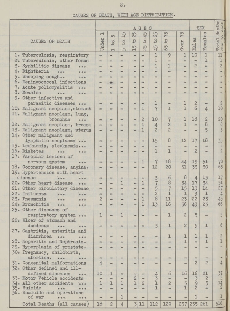 8. CAUSES OF DEATH, WITH AGE DISTRIBUTION. CAUSES OF DEATH AGES SEX Total deaths due to each ??? Under 1 1 to 5 5 to 15 15 to 25 25 to 45 45 to 65 65 to 75 Over 75 Males Females 1. Tuberculosis, respiratory - - - - - 1 9 1 10 1 11 2. Tuberculosis, other forms - - - - - 1 - - - 1 1 3. Syphilitic disease - - - - - 1 1 - 2 - 2 4. Diphtheria - - - - - - - - - - - 5. Whooping cough - - - - - - - - - - - 6. Meningococcal infections - - - - - - - - - - - 7. Acute poliomyelitis - - - - - - - - - - - 8. Measles - - - - - - - - - - - 9. Other infective and parasitic diseases - - - - - 1 - 1 2 - 2 10. Malignant neoplasm, stomach - - - - 1 7 1 1 6 4 10 11. Malignant neoplasm, lung, bronchus. - - - - 2 10 7 1 18 2 20 12. Malignant neoplasm, breast - - - - 1 4 2 1 - 8 8 13. Malignant neoplasm, uterus - - - - 1 2 2 - - 5 5 14. Other malignant and lymphatio neoplasms - - - - - 15 8 12 17 18 35 15. Leukaemia, aleukaemia - - - - - - - - - - - 16. Diabetes - - - - - 1 1 - 2 - 2 17. Vascular lesions of nervous system - - - - 1 7 18 44 19 51 70 18. Coronary disease, angina - - - - - 12 20 31 33 30 63 19. Hypertension with heart disease - - - - - 3 6 8 4 13 17 20. Other heart disease - - 1 - 1 7 8 34 17 34 51 21. Other circulatory disease - - - - - 5 7 15 13 14 27 22. Influenza - - - - - 2 1 1 3 1 4 23. Pneumonia 2 - - - 1 8 11 23 22 23 45 24. Bronchitis - - - - 1 13 16 36 43 23 66 25. Other diseases of respiratory system 1 - 1 - - - 1 2 5 - 5 26. Ulcer of stomach and duodenum - - - - - 3 1 2 5 1 6 27. Gastritis, enteritis and diarrhoea - - - - - - 1 1 1 1 2 28. Nephritis and Nephrosis. - - - - - - - 1 - 1 1 29. Hyperplasia of prostate. - - - - - - - - - - - 30. Pregnancy, childbirth, abortion - - - - - - - - - - - 31. Congenital malformations 4 - - - - - - - 2 2 4 32. Other defined and ill defined diseases 10 1 - - - 4 6 16 16 21 37 33. Motor Vehicle accidents - - - 2 - 3 - - 3 2 5 34. All other accidents 1 1 1 1 2 1 2 5 9 5 14 35. Suicide - - - - - 1 - 1 2 - 2 36. Homicide and operations of war - - 1 - - - - - 1 - 1 Total Deaths (all causes) 18 2 4 3 11 112 129 237 255 261 516